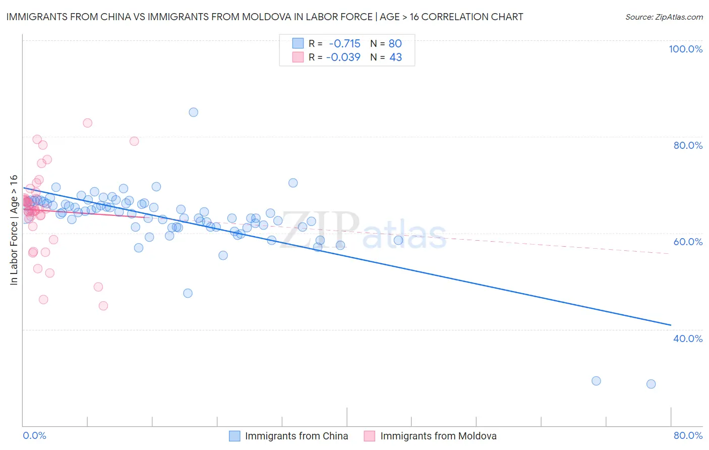 Immigrants from China vs Immigrants from Moldova In Labor Force | Age > 16