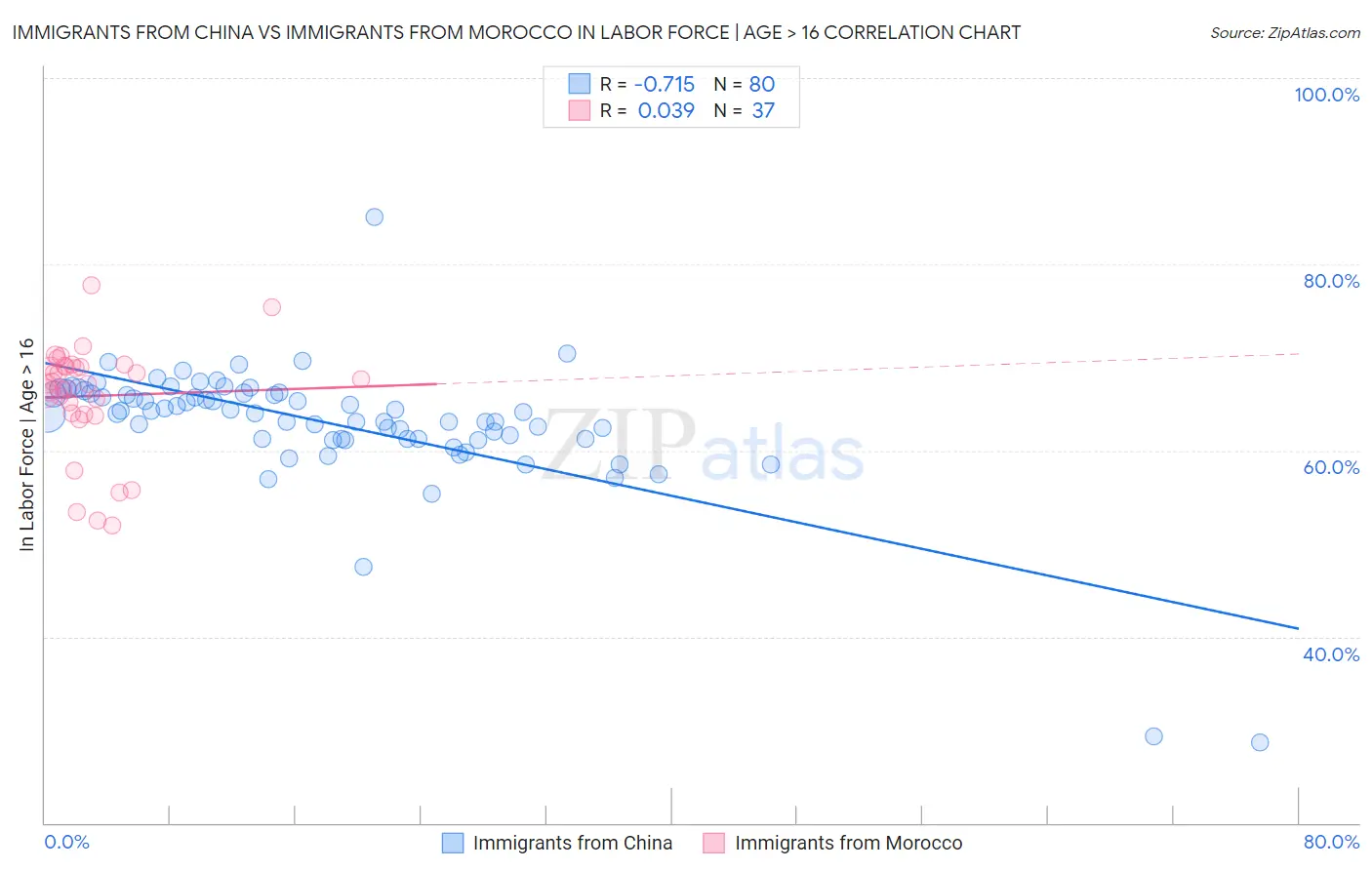 Immigrants from China vs Immigrants from Morocco In Labor Force | Age > 16