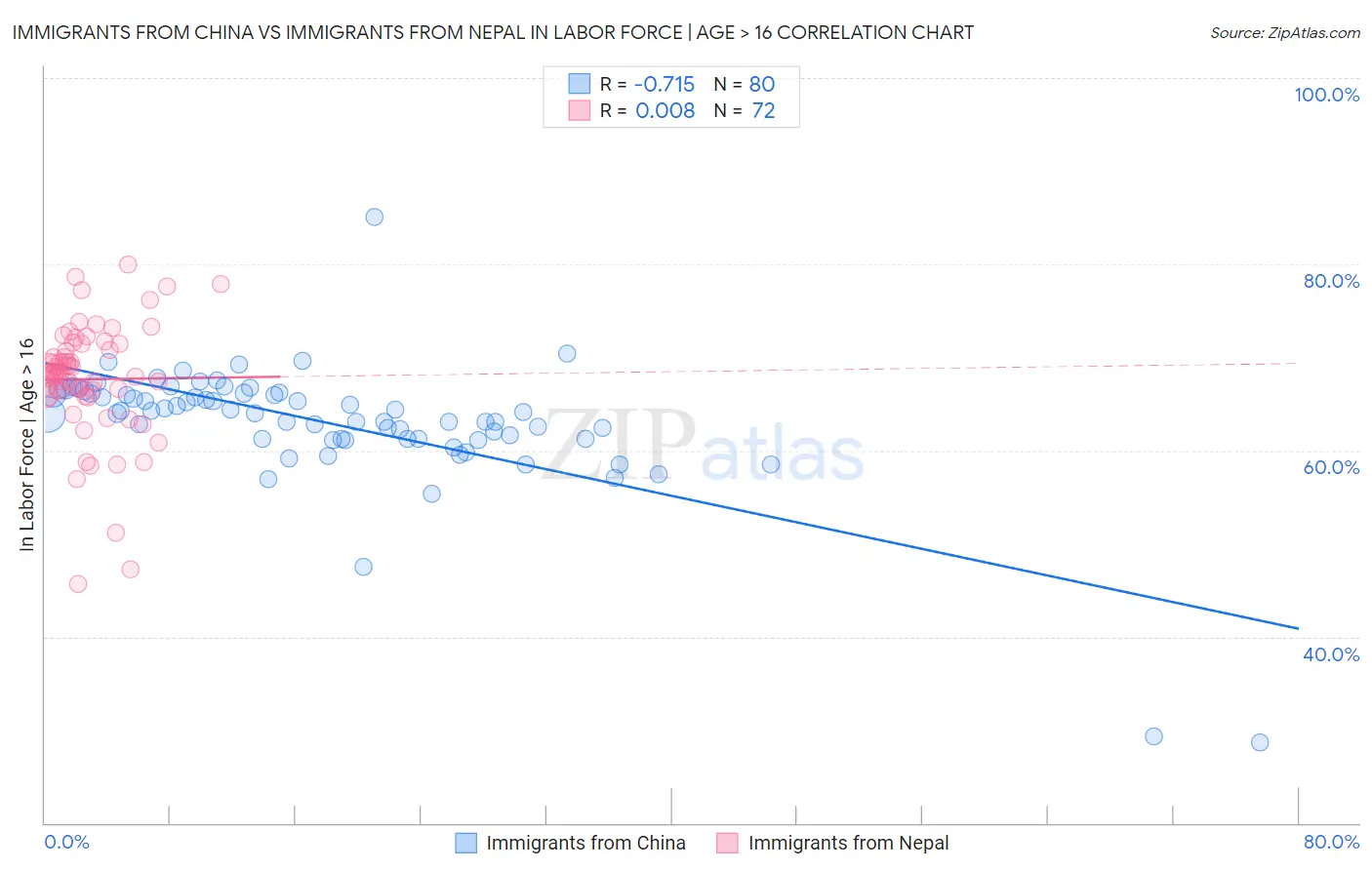 Immigrants from China vs Immigrants from Nepal In Labor Force | Age > 16