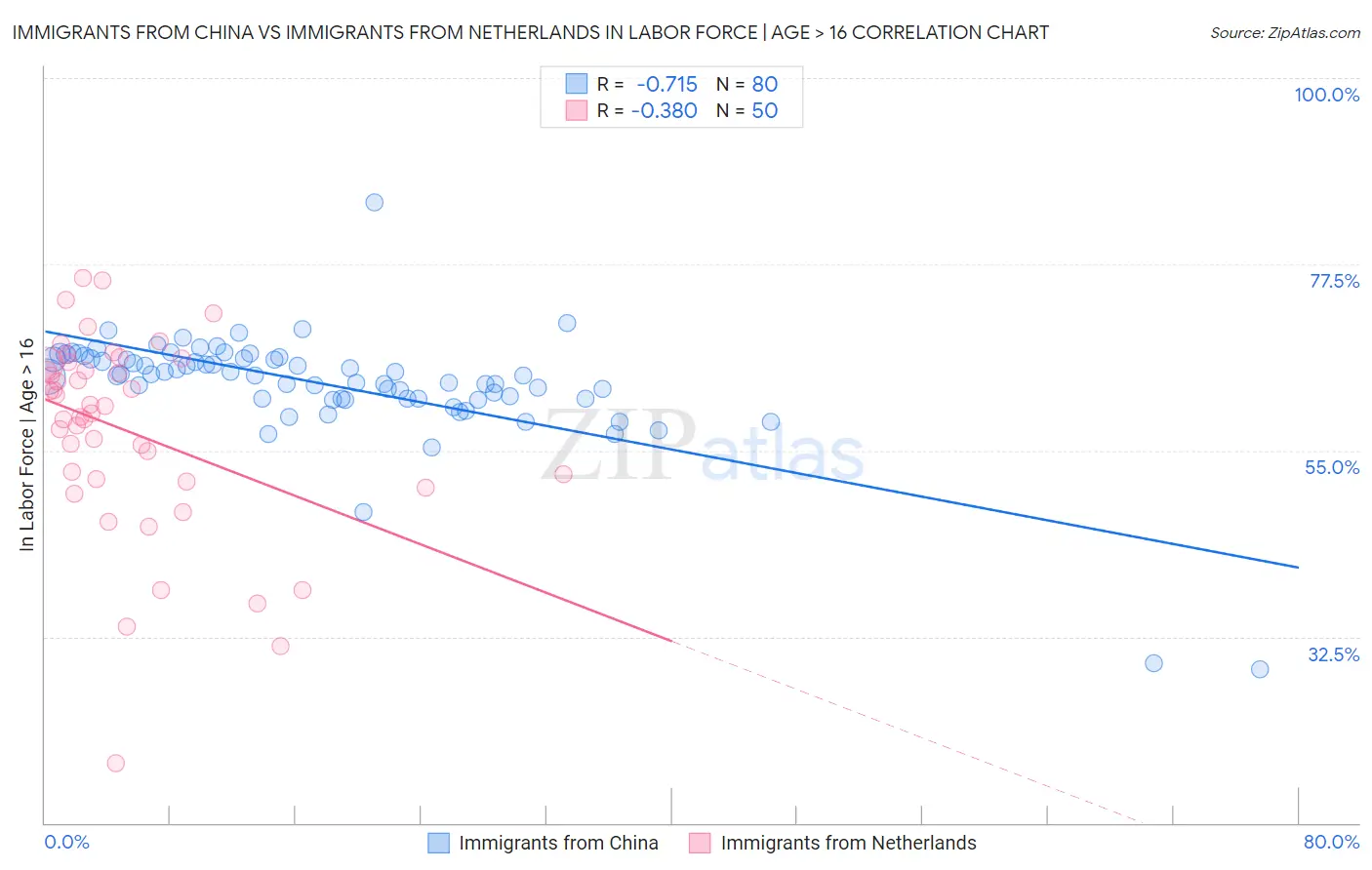 Immigrants from China vs Immigrants from Netherlands In Labor Force | Age > 16