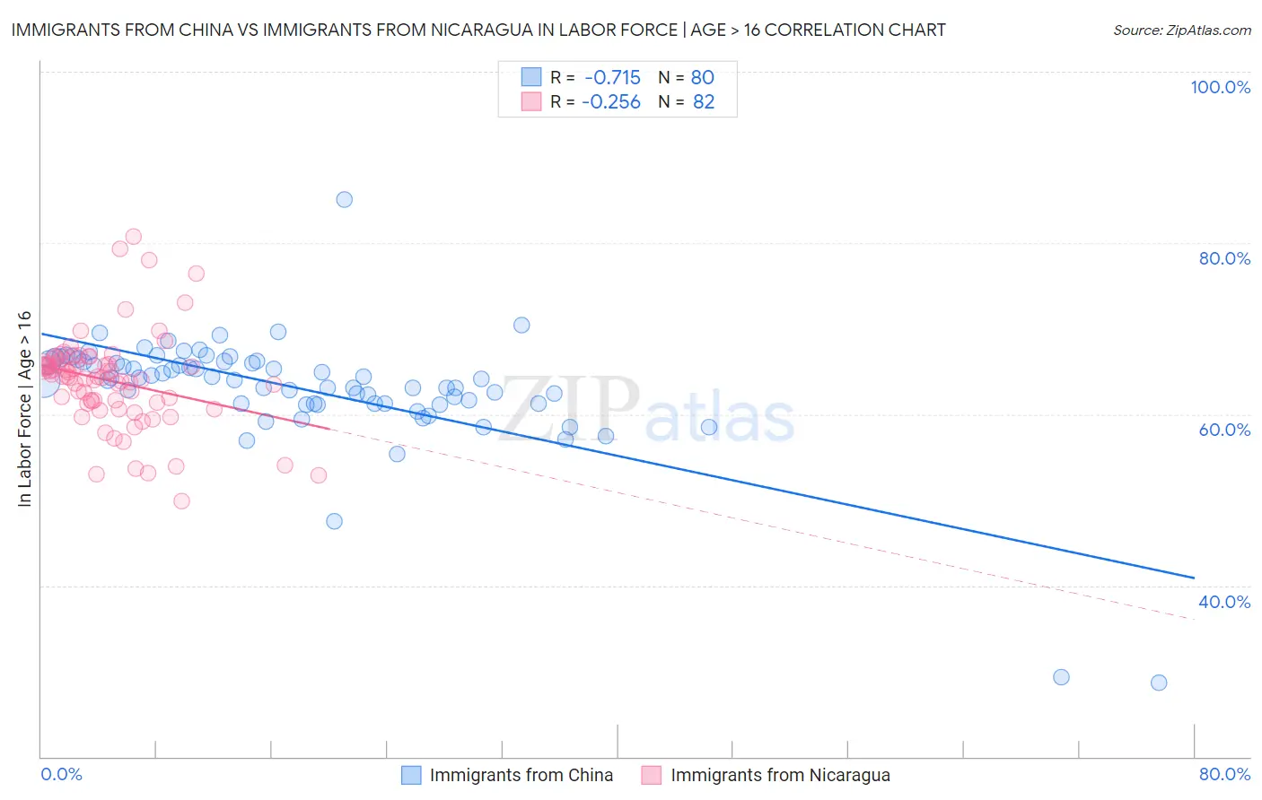 Immigrants from China vs Immigrants from Nicaragua In Labor Force | Age > 16