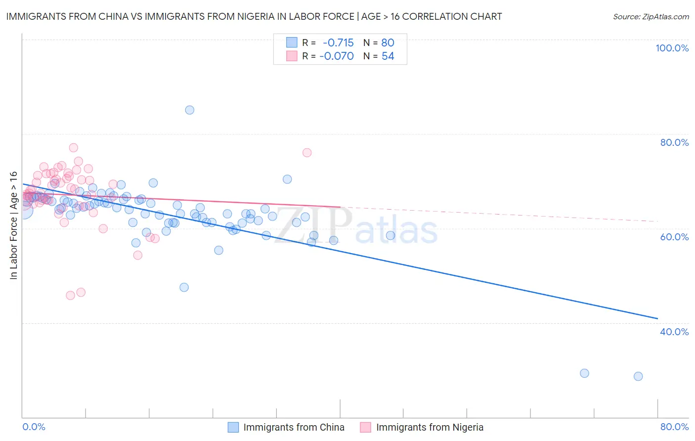 Immigrants from China vs Immigrants from Nigeria In Labor Force | Age > 16