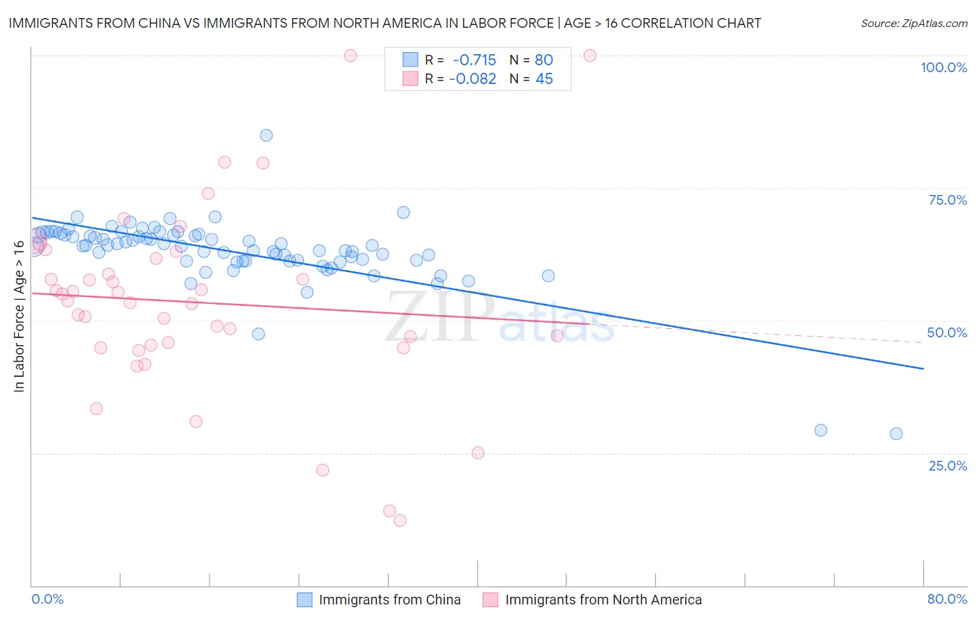 Immigrants from China vs Immigrants from North America In Labor Force | Age > 16