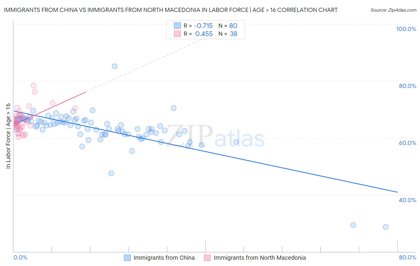 Immigrants from China vs Immigrants from North Macedonia In Labor Force | Age > 16