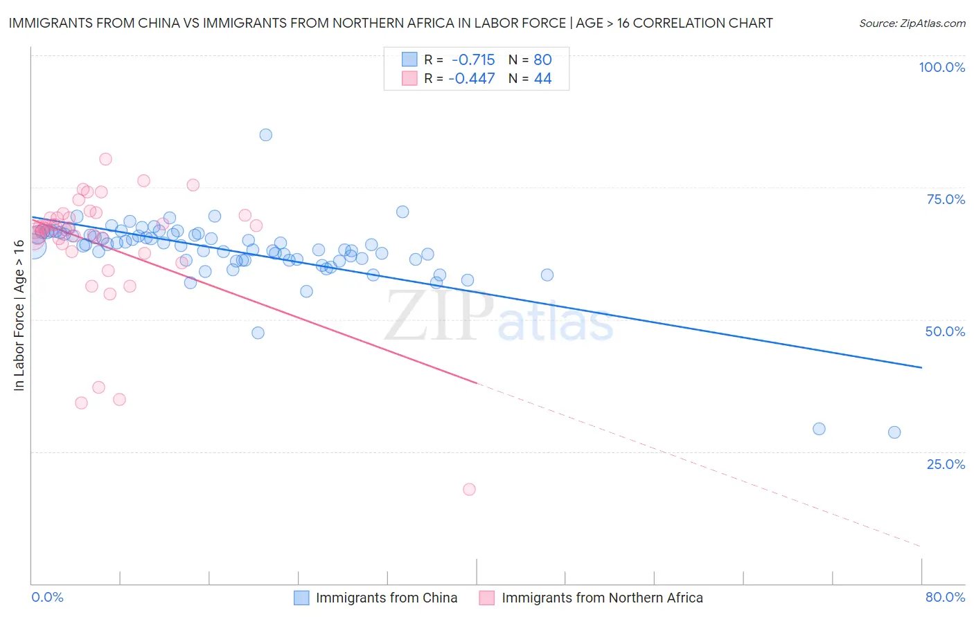 Immigrants from China vs Immigrants from Northern Africa In Labor Force | Age > 16