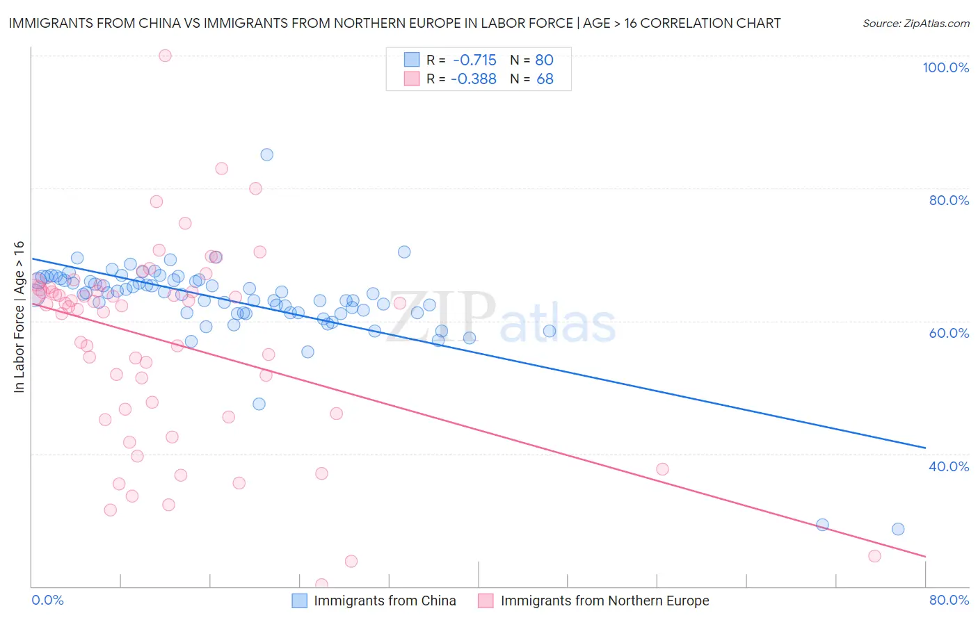 Immigrants from China vs Immigrants from Northern Europe In Labor Force | Age > 16