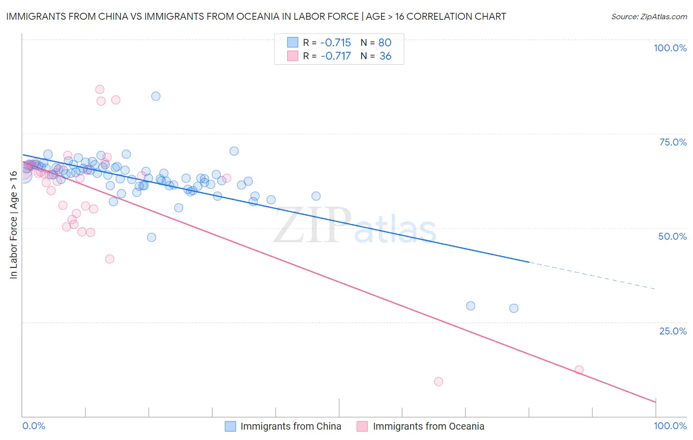 Immigrants from China vs Immigrants from Oceania In Labor Force | Age > 16
