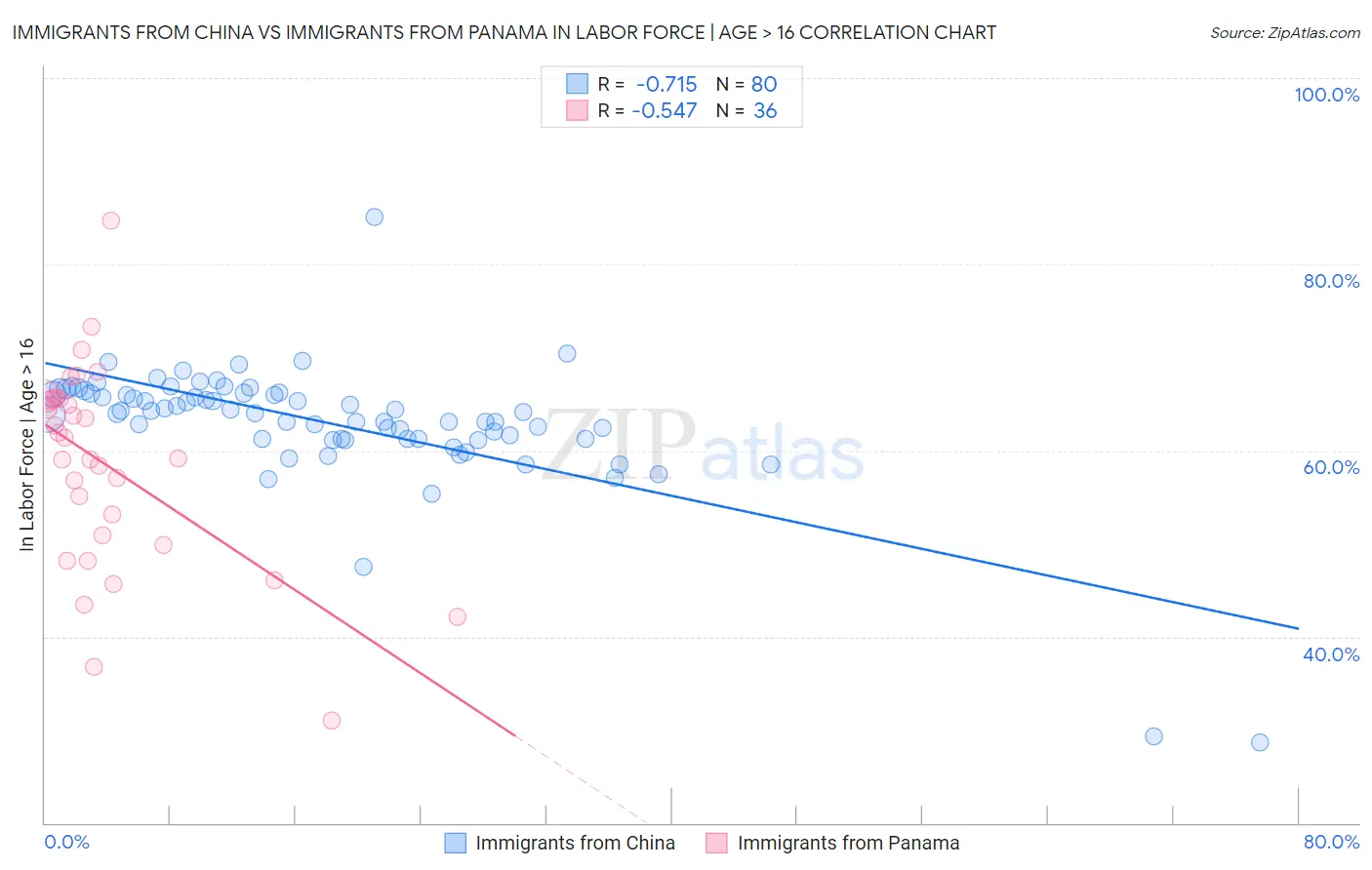 Immigrants from China vs Immigrants from Panama In Labor Force | Age > 16