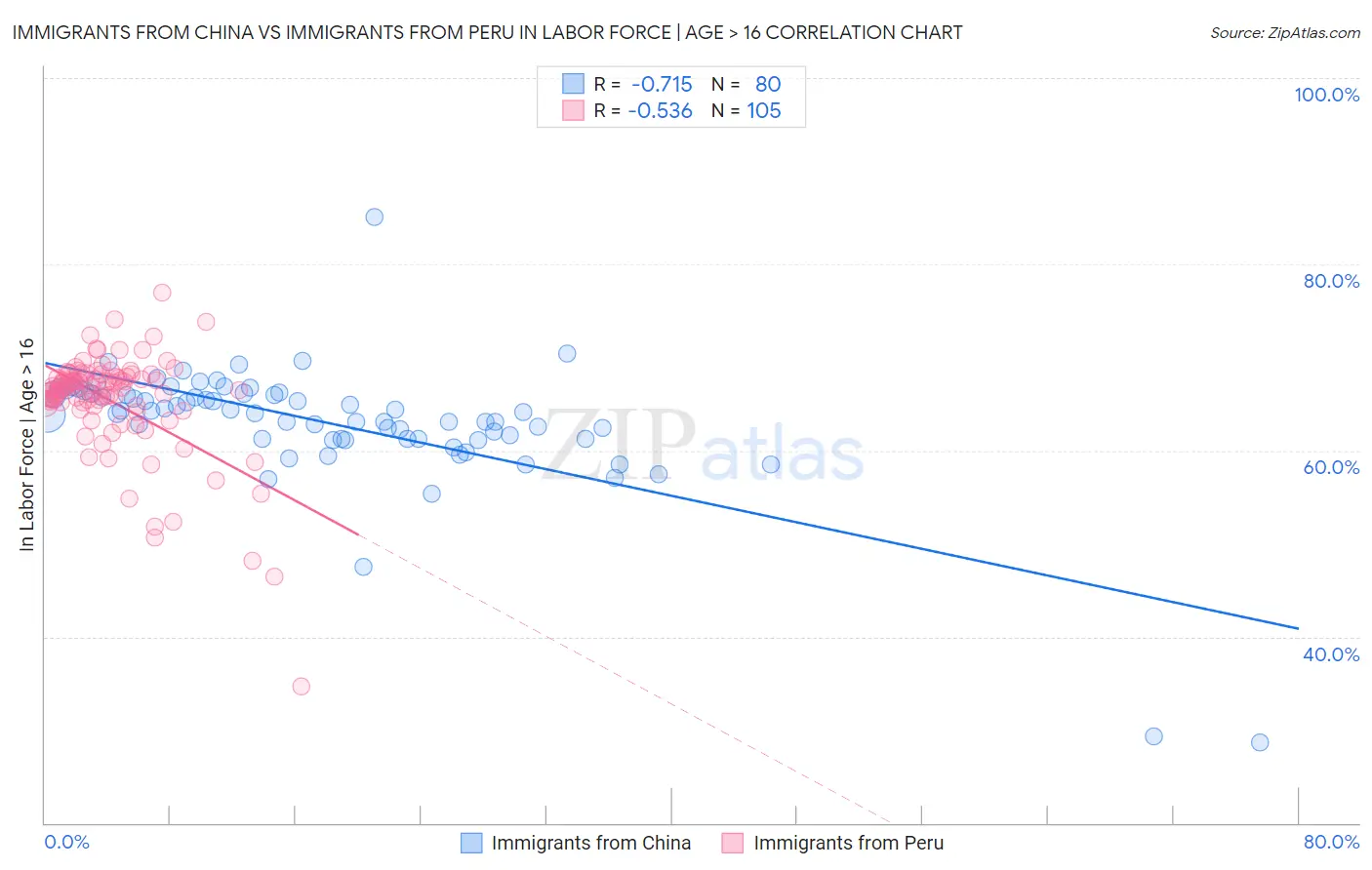Immigrants from China vs Immigrants from Peru In Labor Force | Age > 16