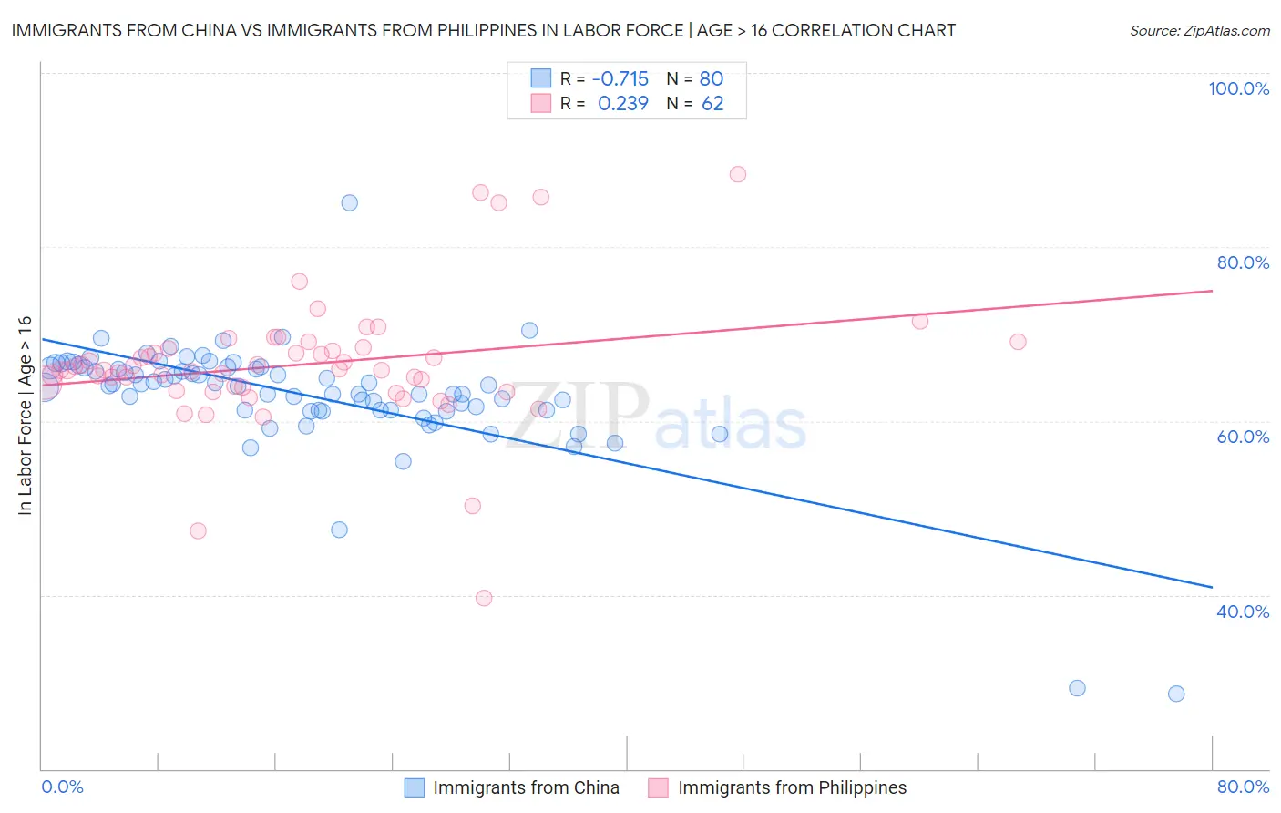 Immigrants from China vs Immigrants from Philippines In Labor Force | Age > 16