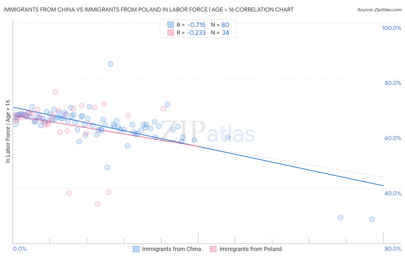 Immigrants from China vs Immigrants from Poland In Labor Force | Age > 16