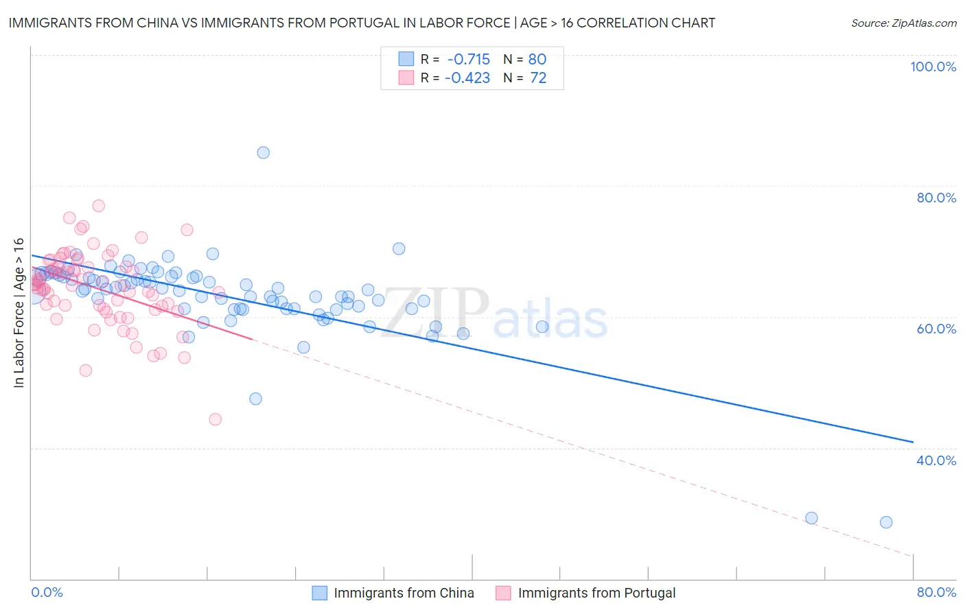 Immigrants from China vs Immigrants from Portugal In Labor Force | Age > 16