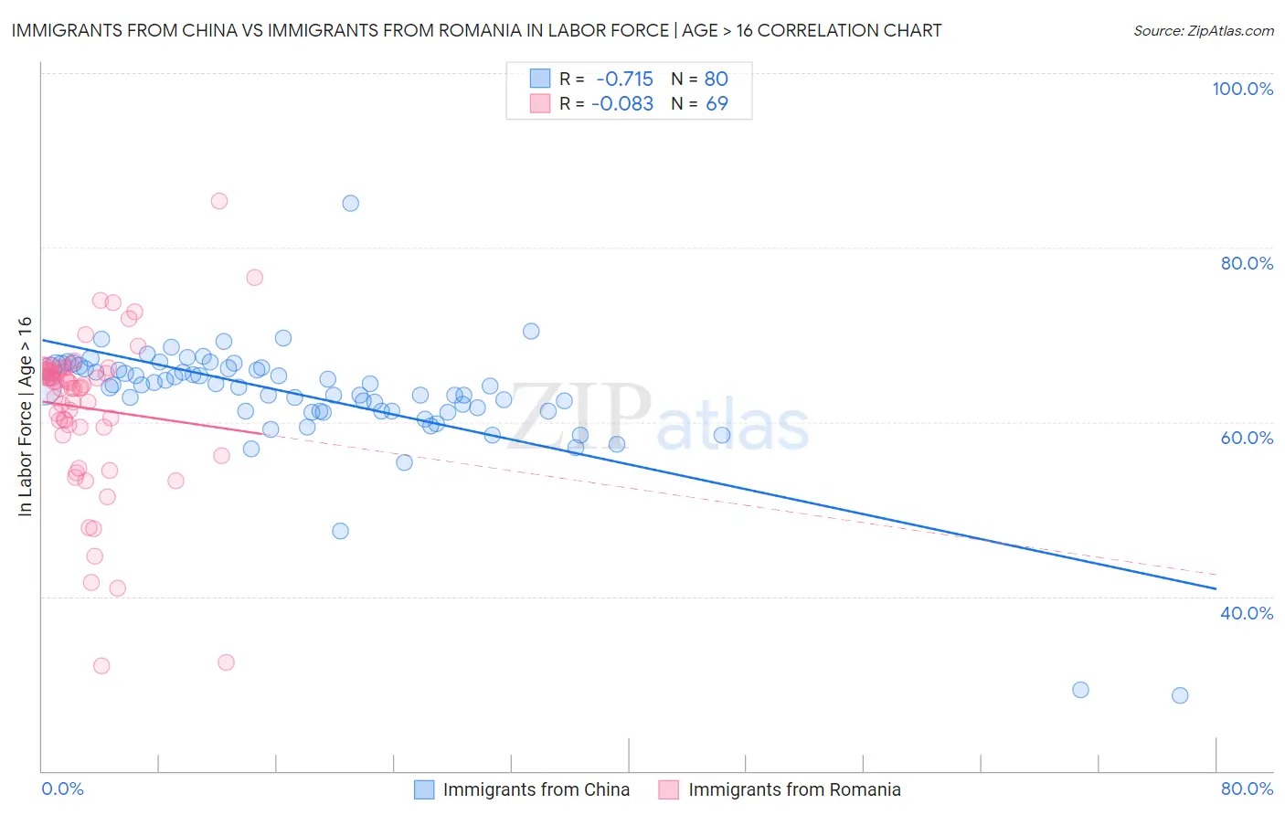 Immigrants from China vs Immigrants from Romania In Labor Force | Age > 16