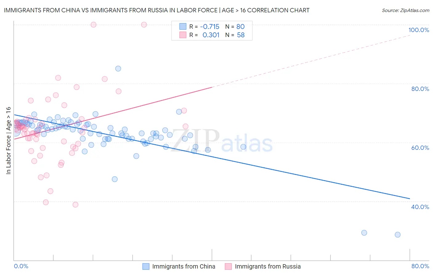 Immigrants from China vs Immigrants from Russia In Labor Force | Age > 16