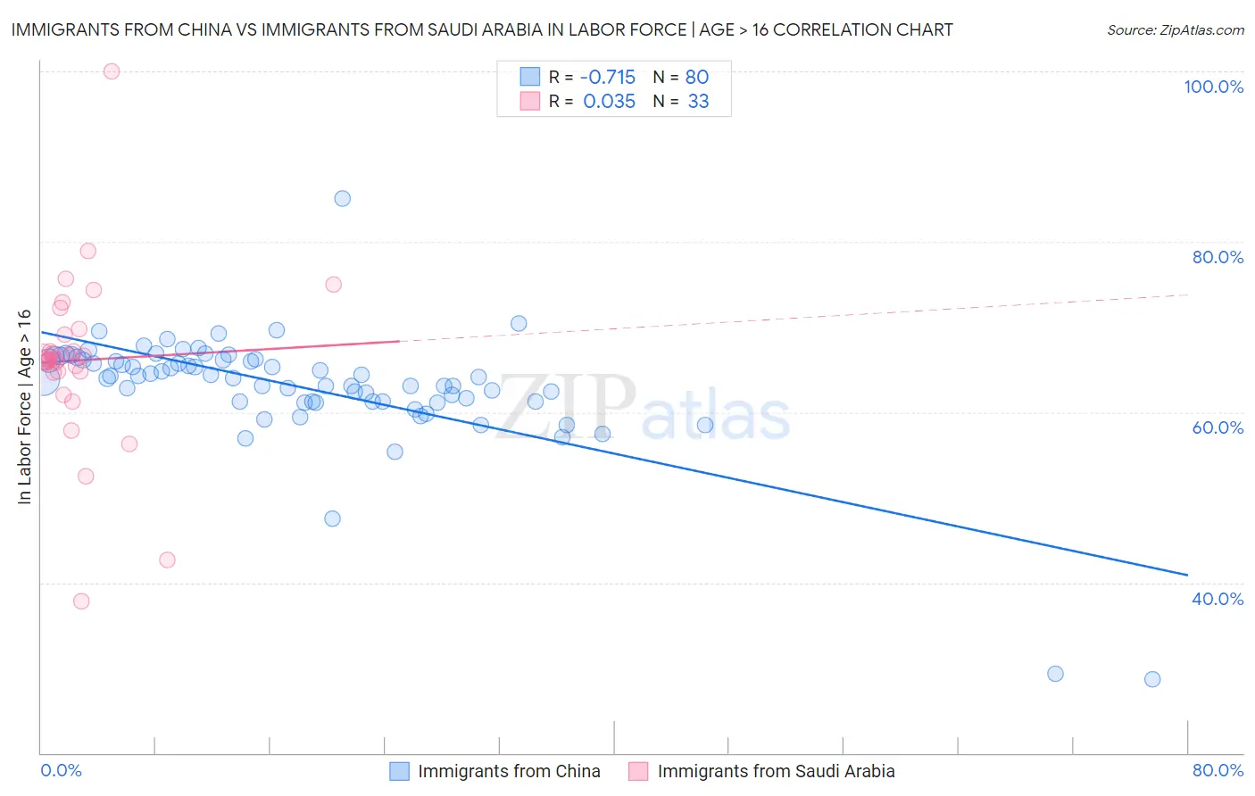 Immigrants from China vs Immigrants from Saudi Arabia In Labor Force | Age > 16