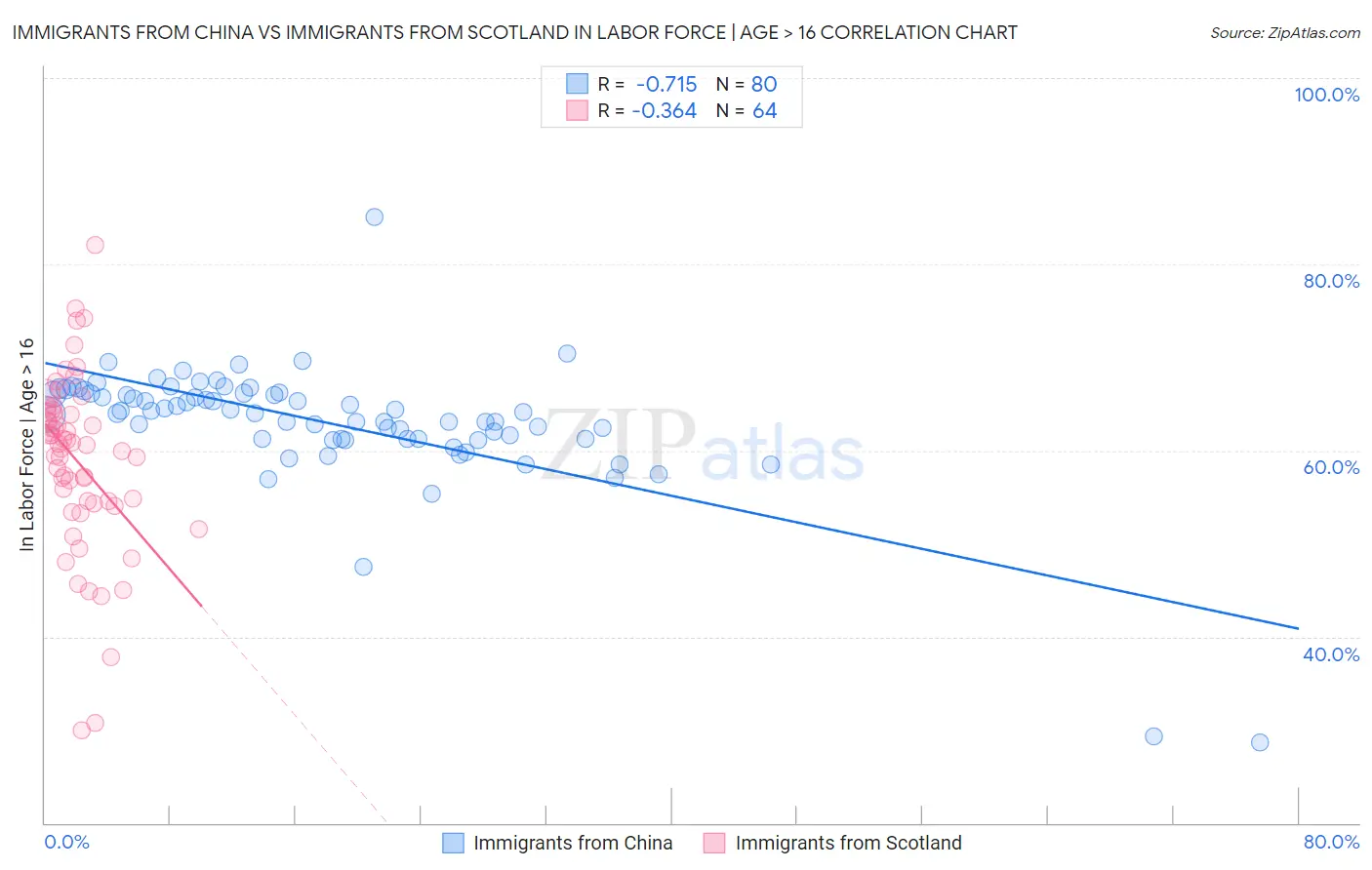 Immigrants from China vs Immigrants from Scotland In Labor Force | Age > 16