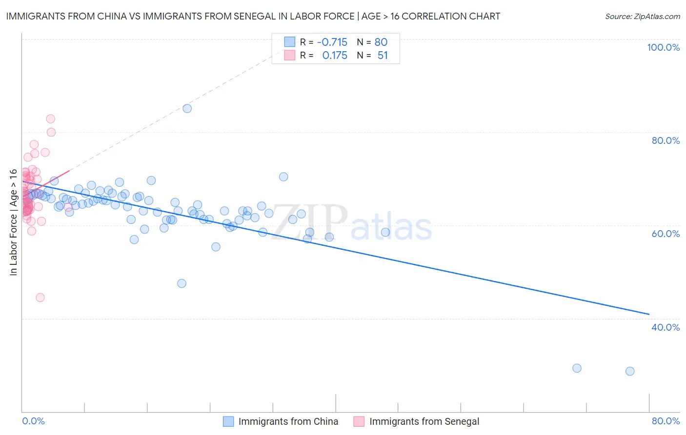 Immigrants from China vs Immigrants from Senegal In Labor Force | Age > 16
