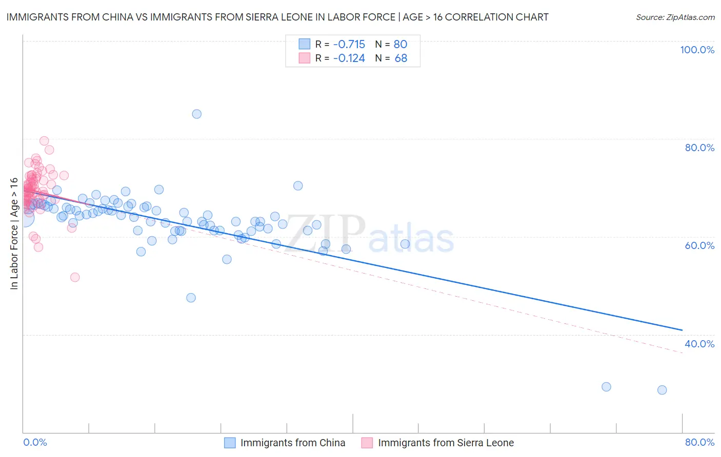Immigrants from China vs Immigrants from Sierra Leone In Labor Force | Age > 16