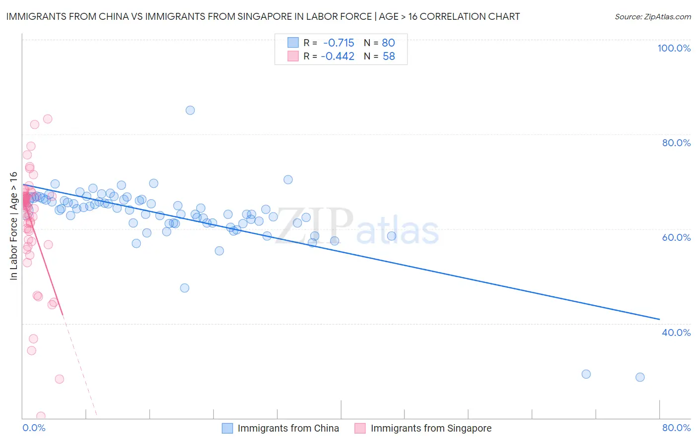 Immigrants from China vs Immigrants from Singapore In Labor Force | Age > 16