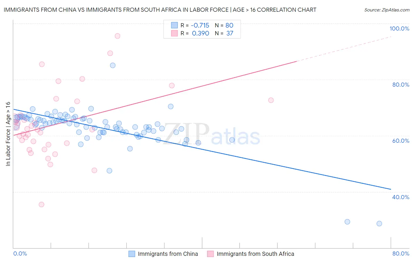 Immigrants from China vs Immigrants from South Africa In Labor Force | Age > 16