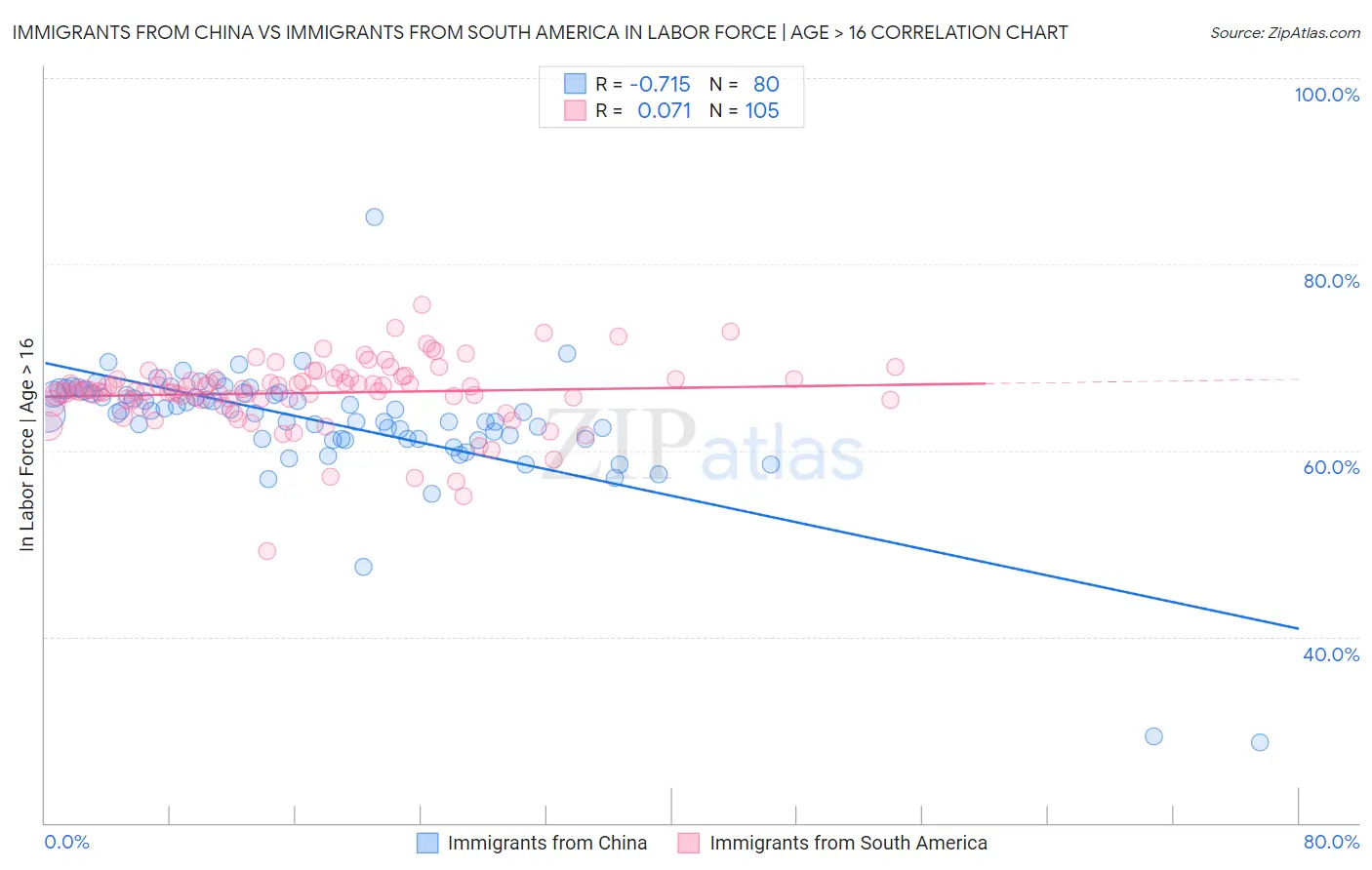 Immigrants from China vs Immigrants from South America In Labor Force | Age > 16