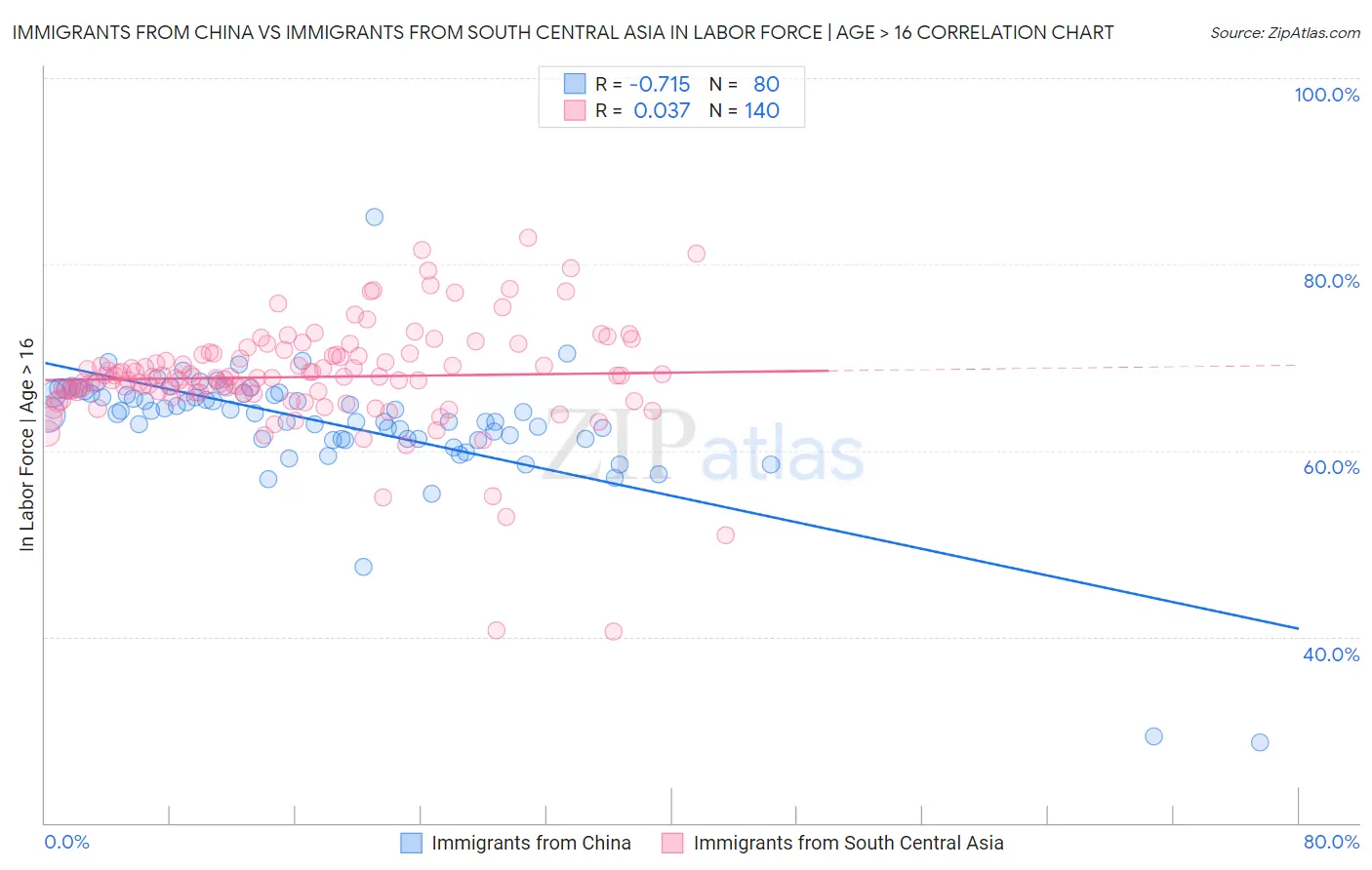 Immigrants from China vs Immigrants from South Central Asia In Labor Force | Age > 16