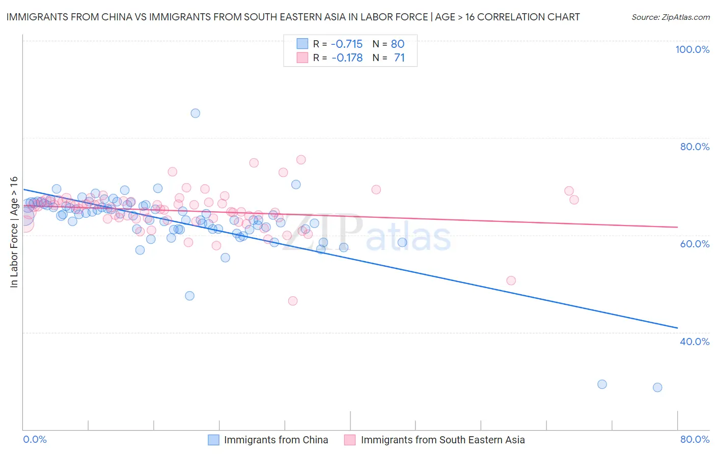 Immigrants from China vs Immigrants from South Eastern Asia In Labor Force | Age > 16