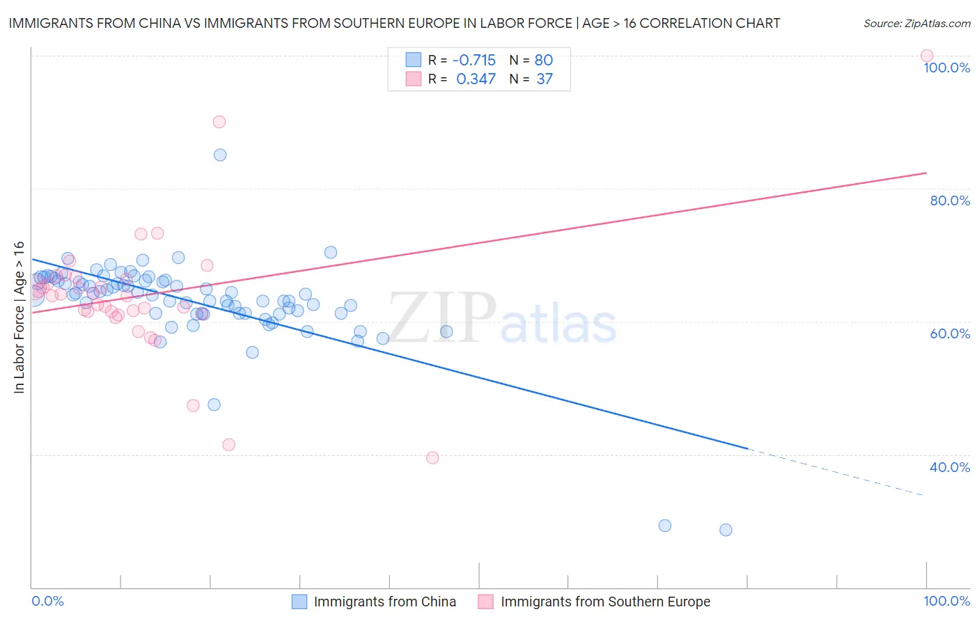 Immigrants from China vs Immigrants from Southern Europe In Labor Force | Age > 16