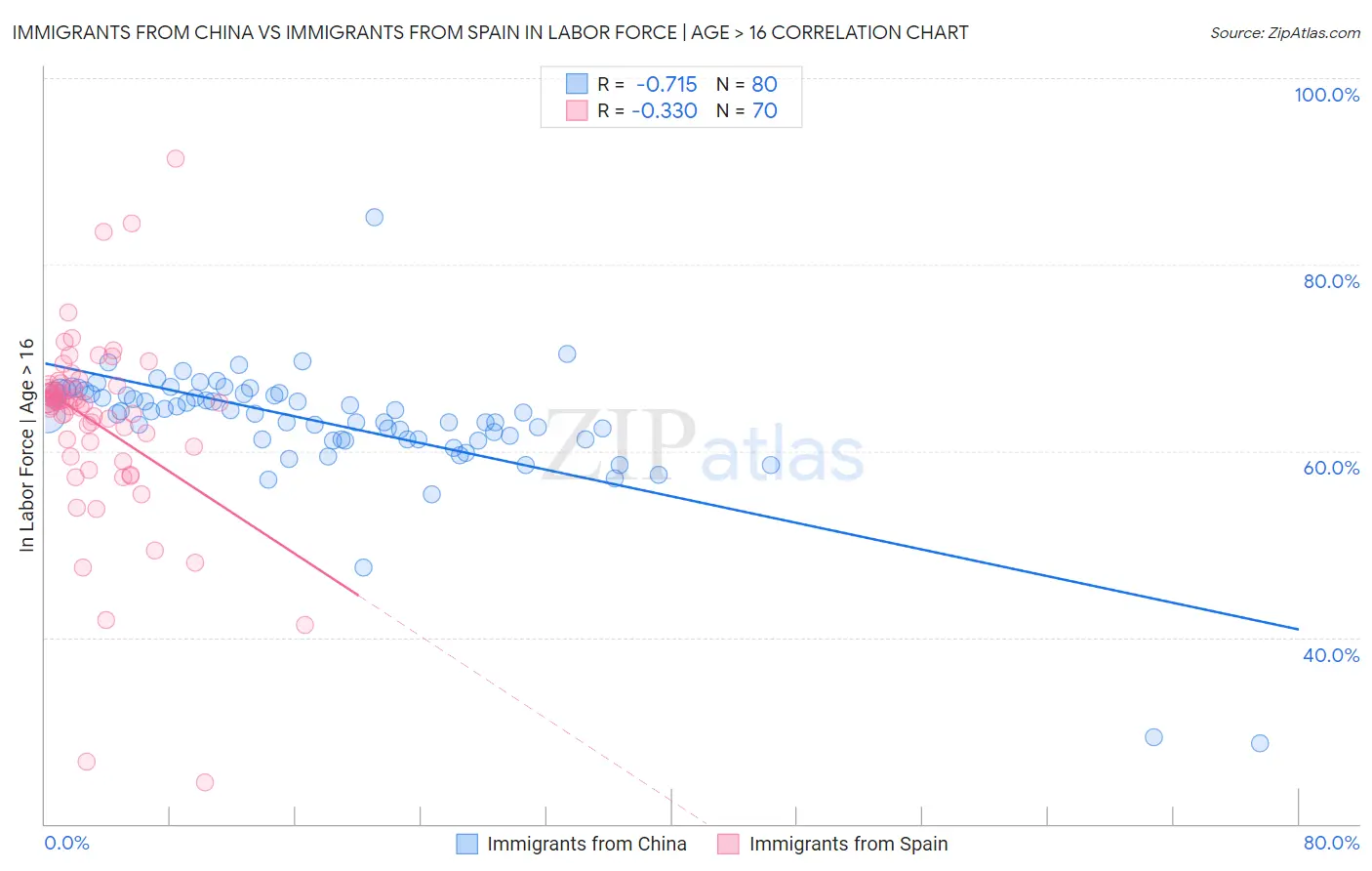 Immigrants from China vs Immigrants from Spain In Labor Force | Age > 16