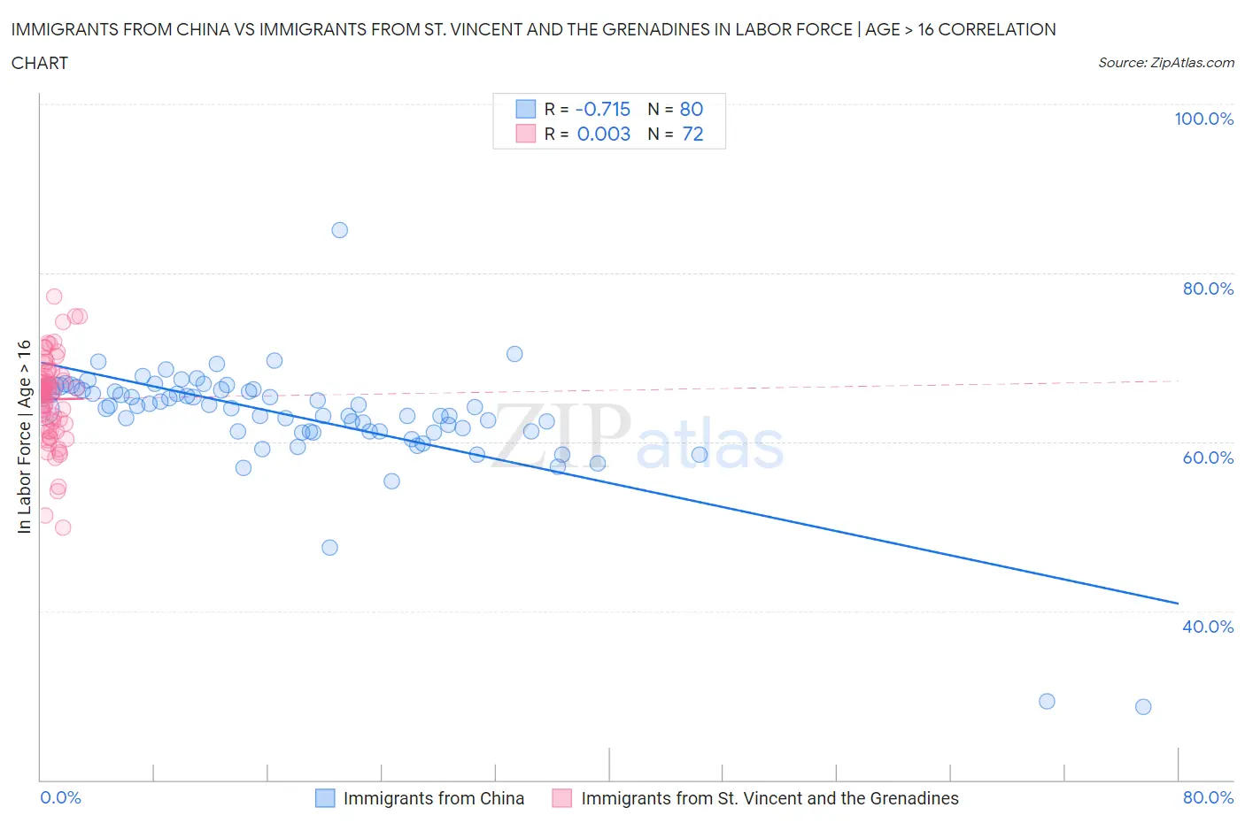 Immigrants from China vs Immigrants from St. Vincent and the Grenadines In Labor Force | Age > 16