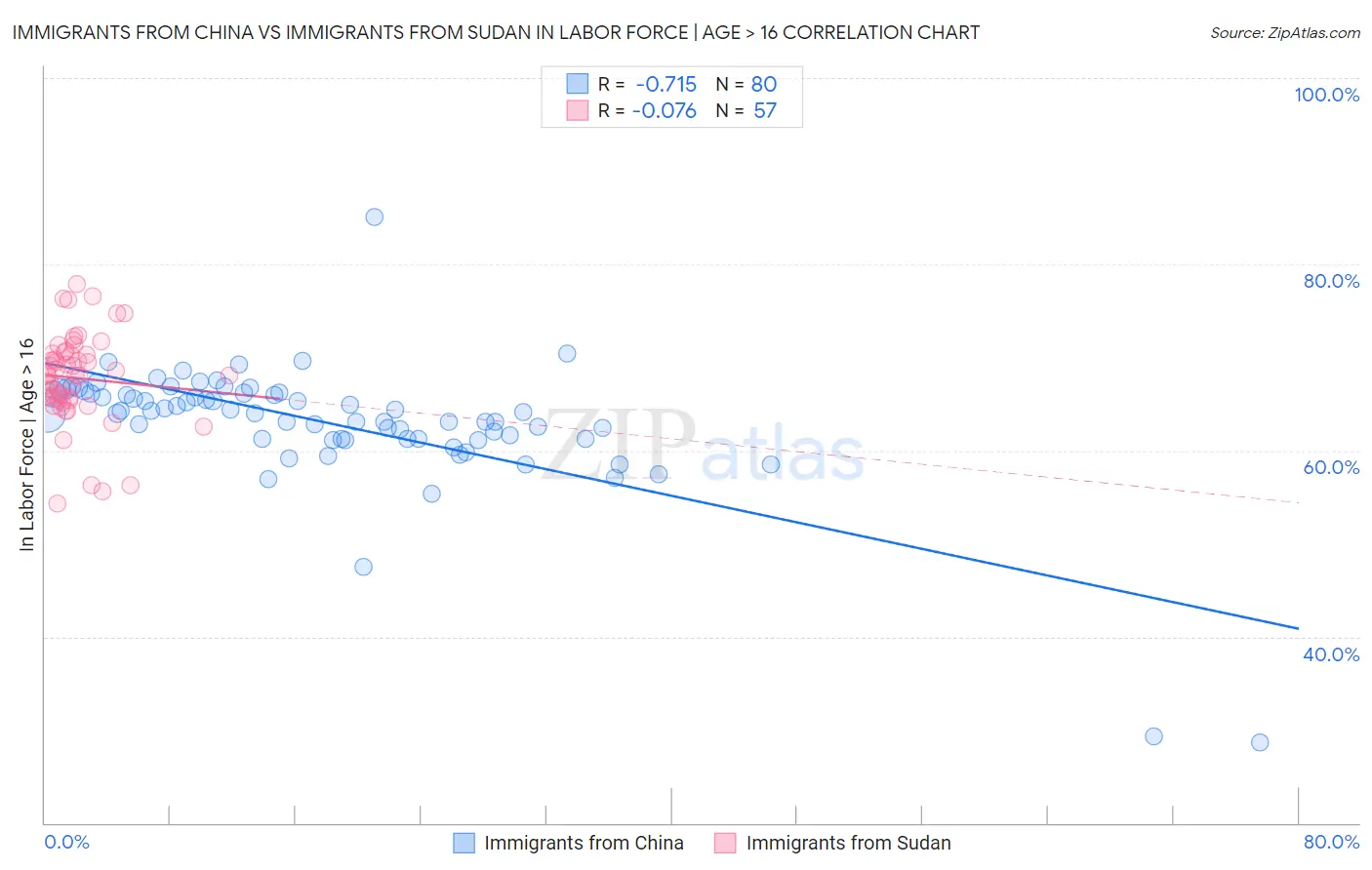 Immigrants from China vs Immigrants from Sudan In Labor Force | Age > 16