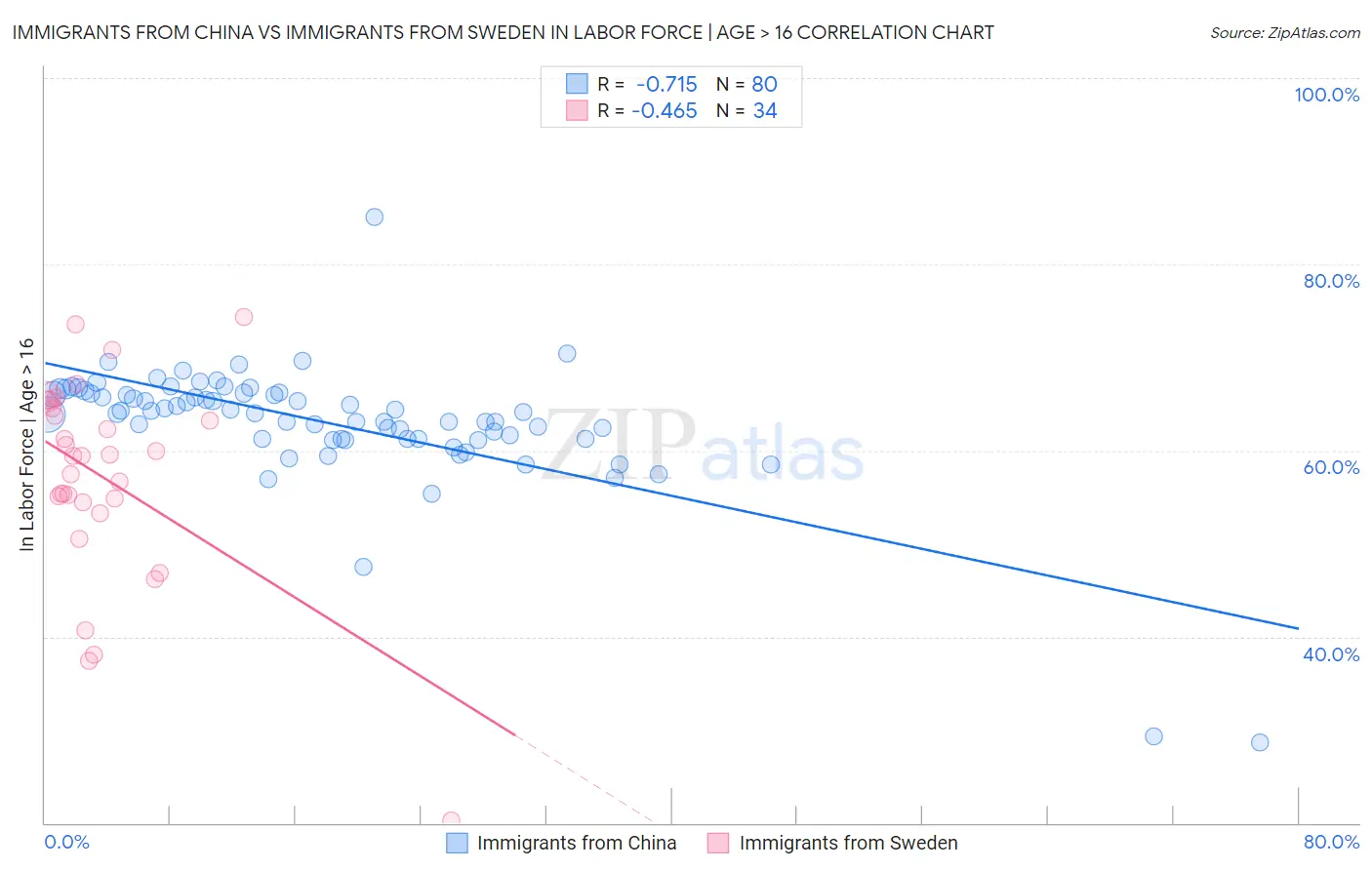 Immigrants from China vs Immigrants from Sweden In Labor Force | Age > 16