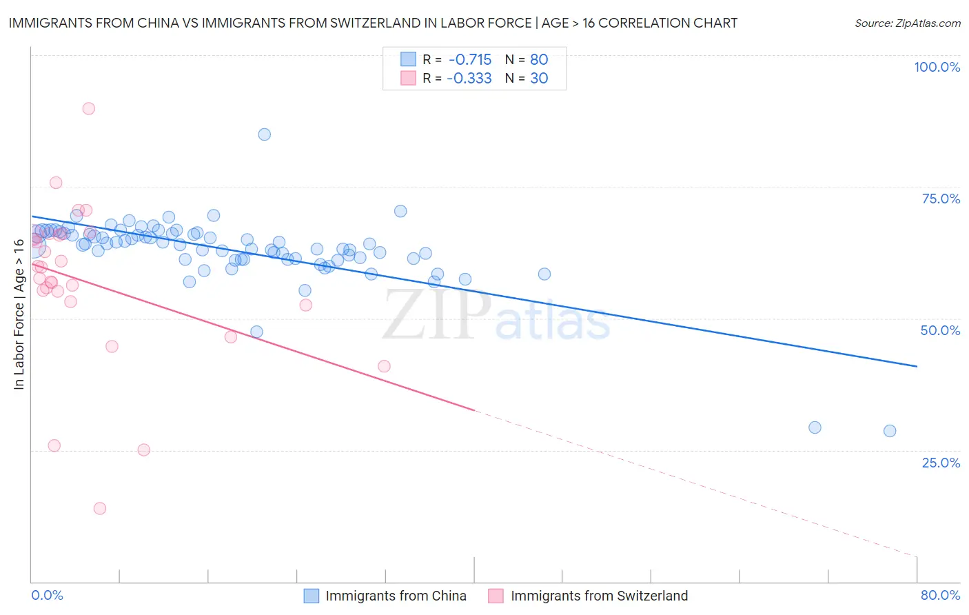 Immigrants from China vs Immigrants from Switzerland In Labor Force | Age > 16