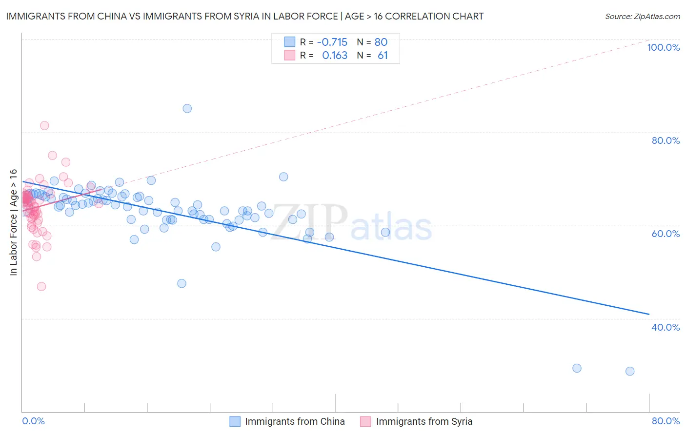 Immigrants from China vs Immigrants from Syria In Labor Force | Age > 16
