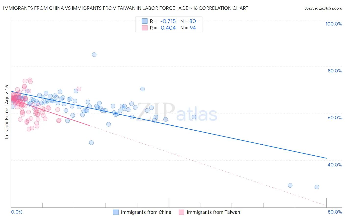 Immigrants from China vs Immigrants from Taiwan In Labor Force | Age > 16