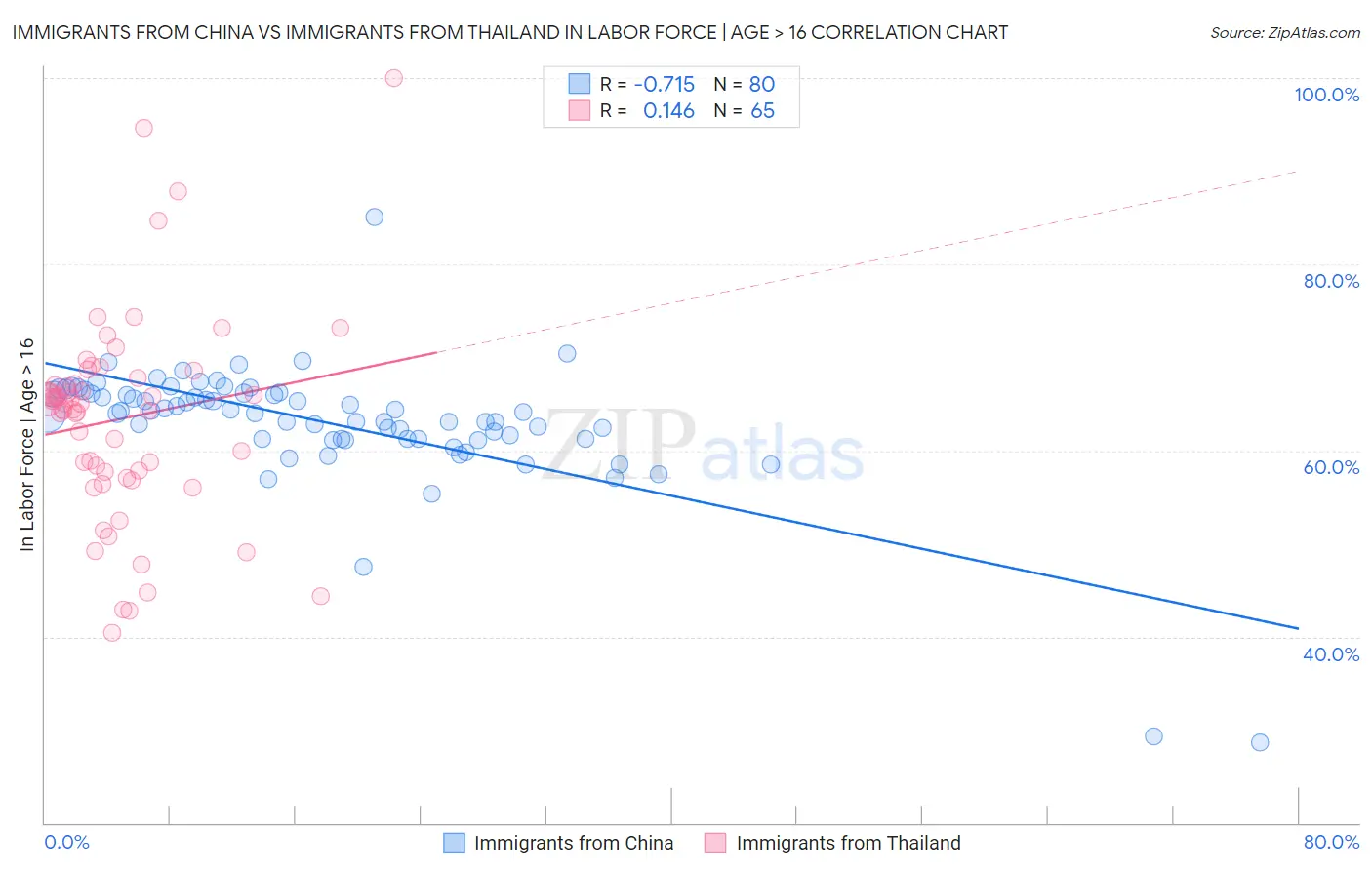 Immigrants from China vs Immigrants from Thailand In Labor Force | Age > 16