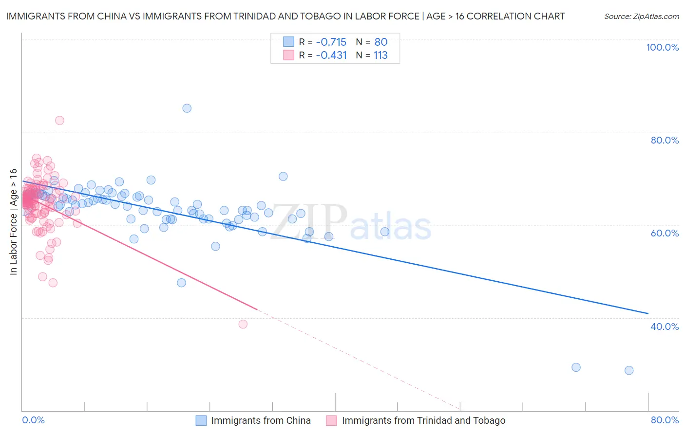 Immigrants from China vs Immigrants from Trinidad and Tobago In Labor Force | Age > 16