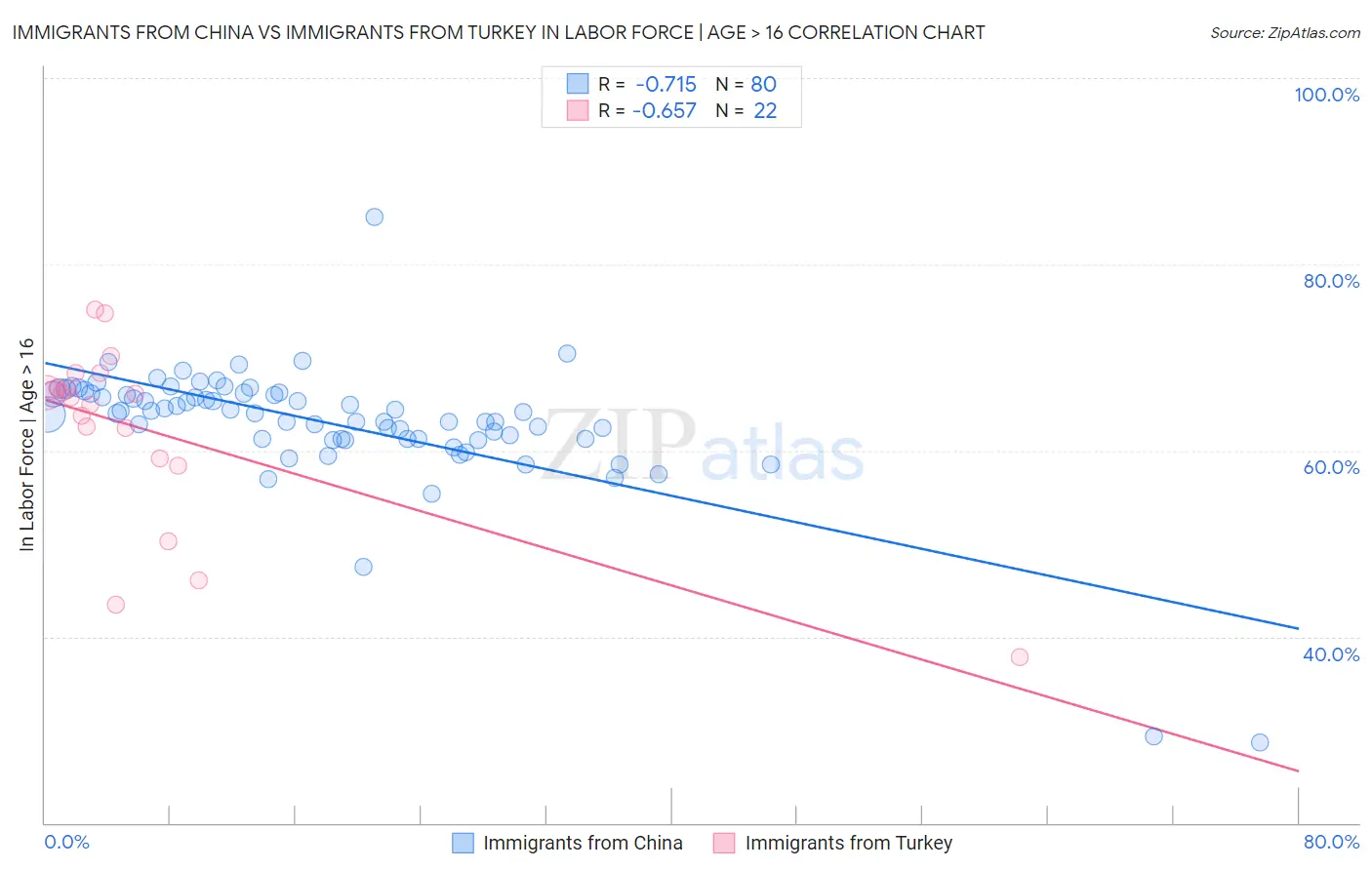 Immigrants from China vs Immigrants from Turkey In Labor Force | Age > 16