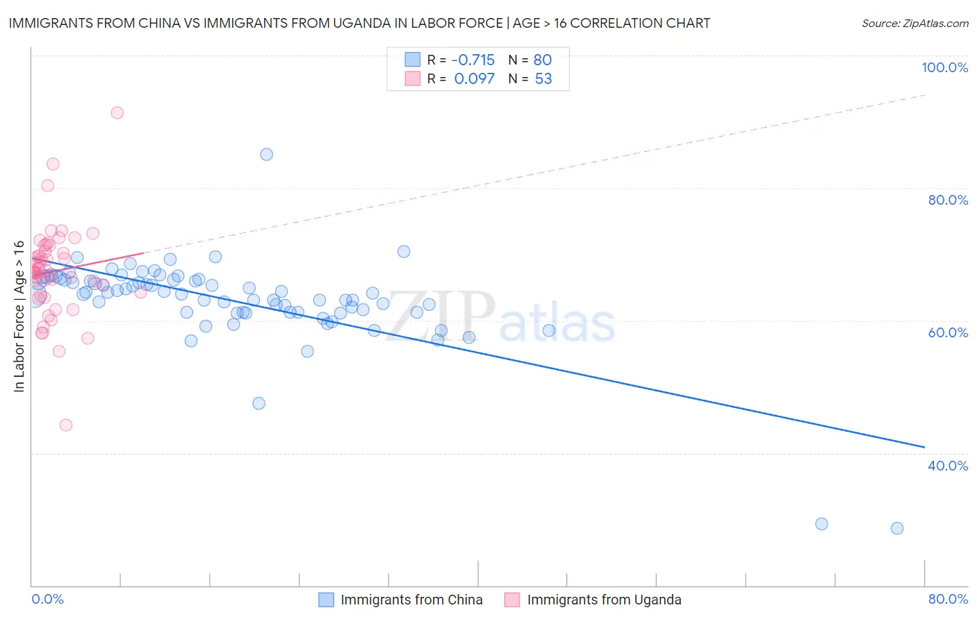 Immigrants from China vs Immigrants from Uganda In Labor Force | Age > 16