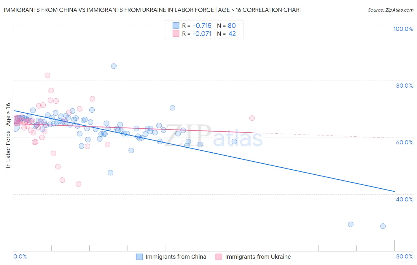 Immigrants from China vs Immigrants from Ukraine In Labor Force | Age > 16