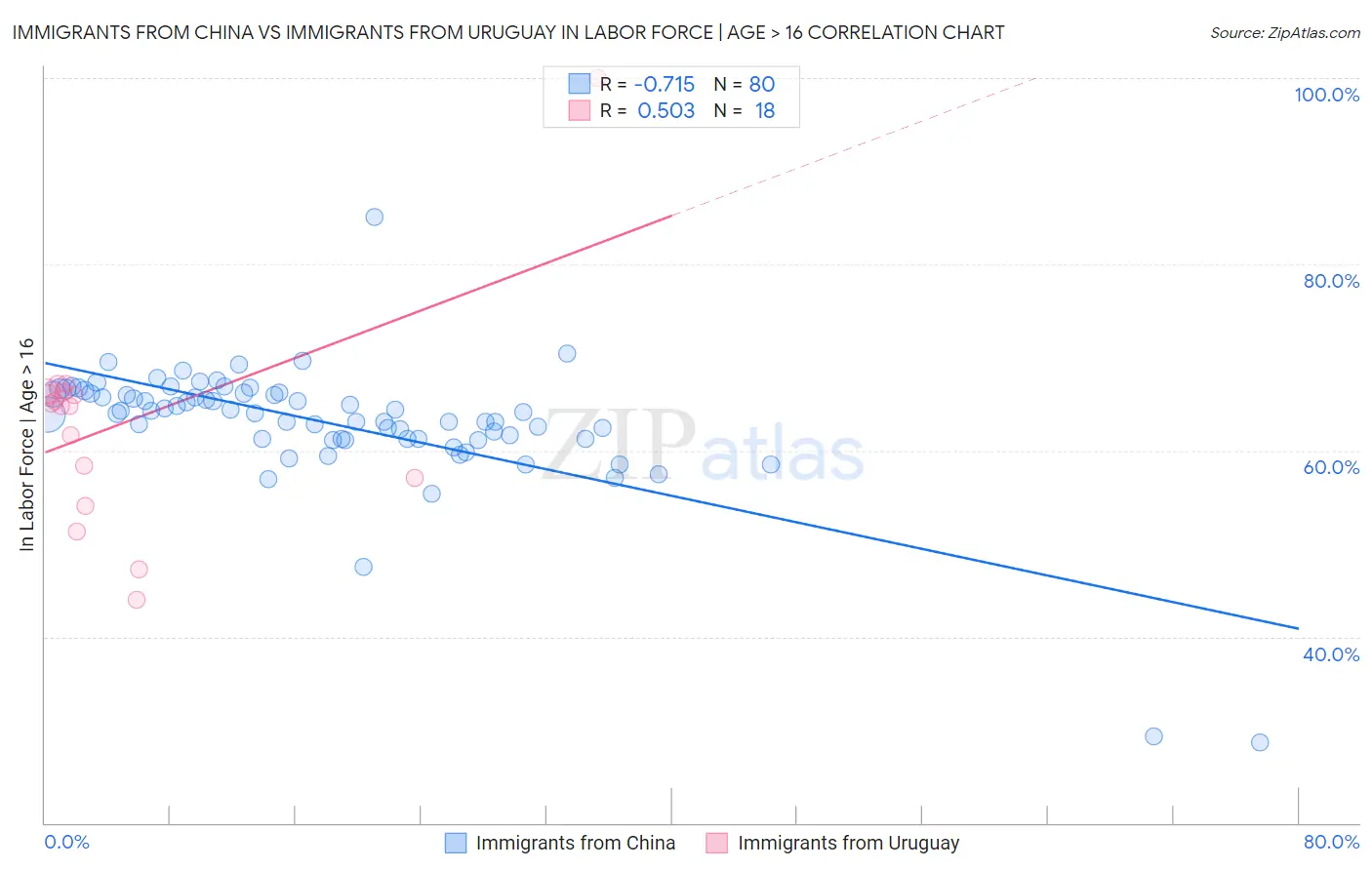 Immigrants from China vs Immigrants from Uruguay In Labor Force | Age > 16