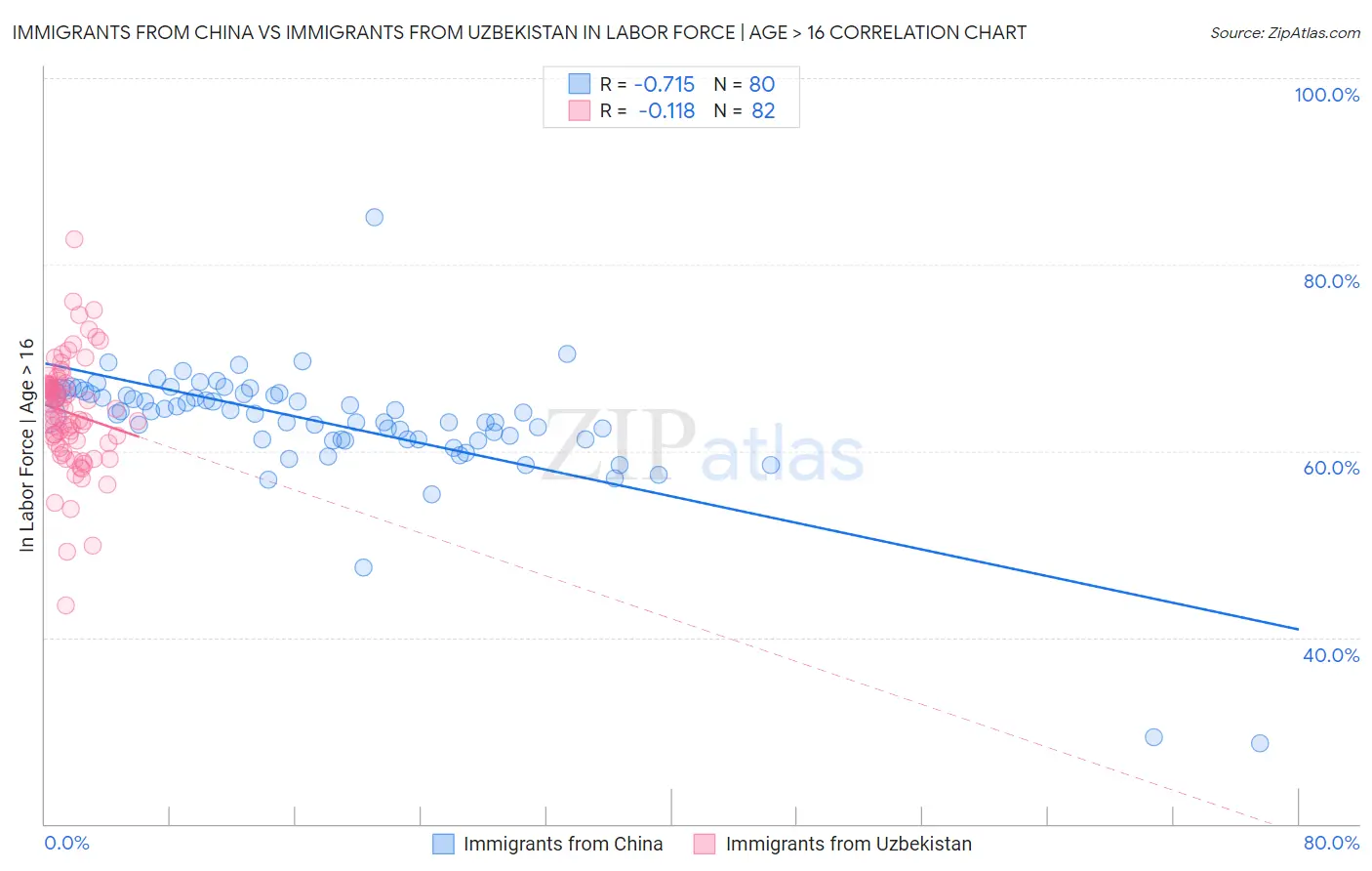Immigrants from China vs Immigrants from Uzbekistan In Labor Force | Age > 16