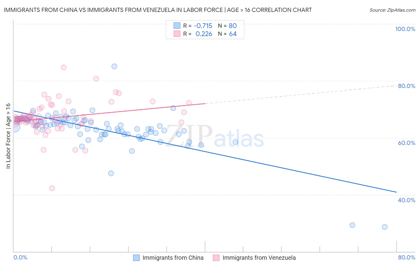 Immigrants from China vs Immigrants from Venezuela In Labor Force | Age > 16