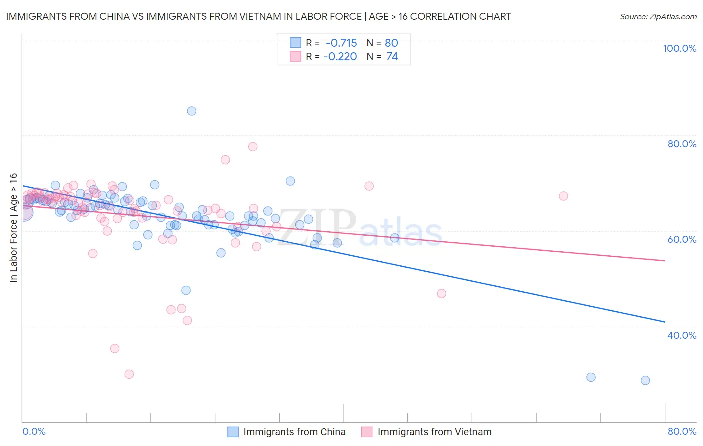 Immigrants from China vs Immigrants from Vietnam In Labor Force | Age > 16