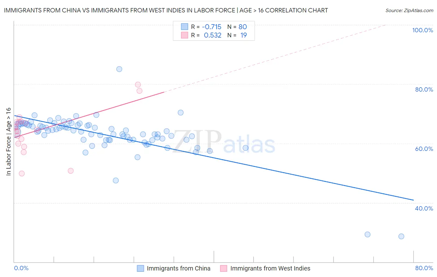 Immigrants from China vs Immigrants from West Indies In Labor Force | Age > 16