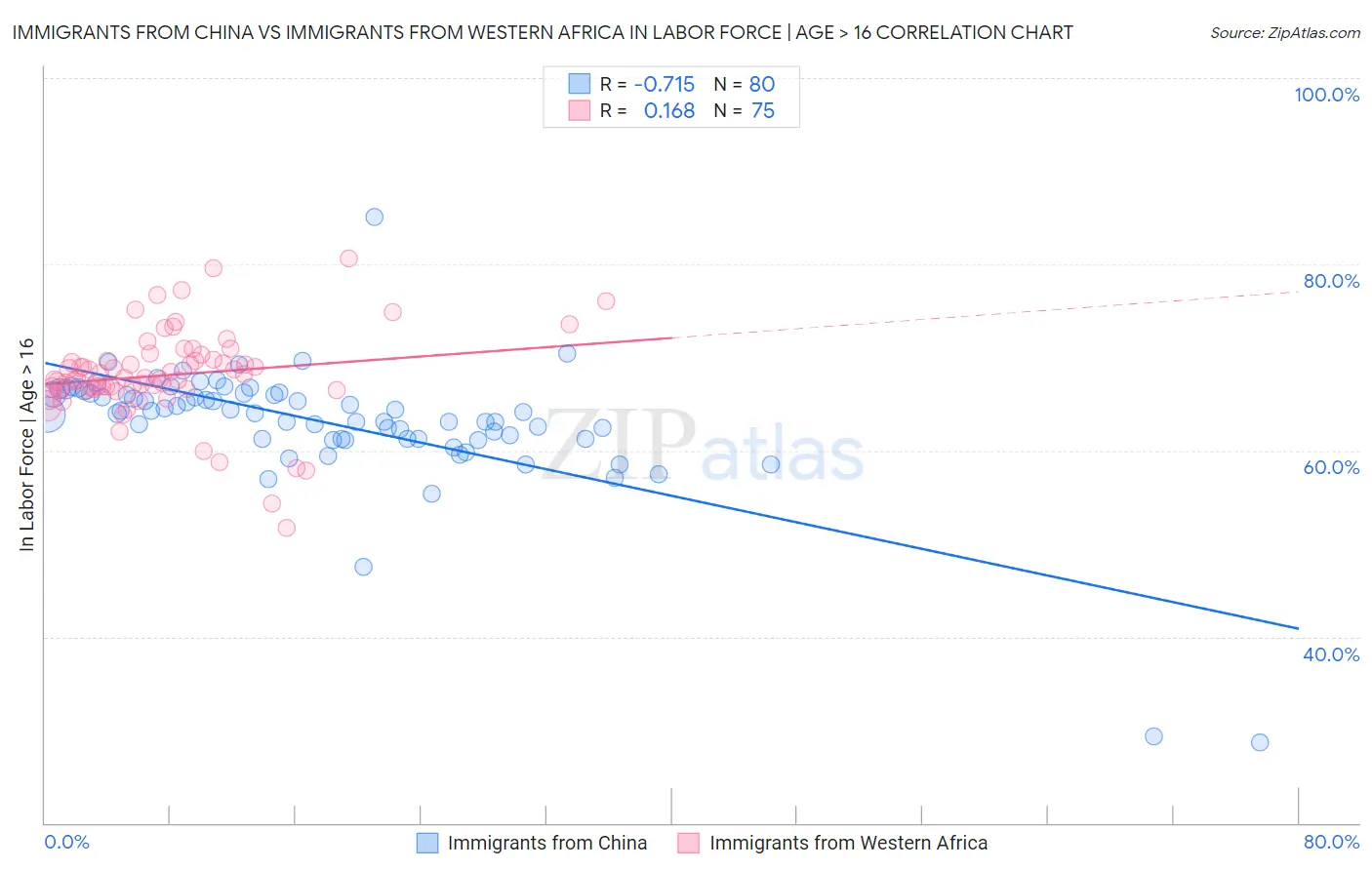 Immigrants from China vs Immigrants from Western Africa In Labor Force | Age > 16
