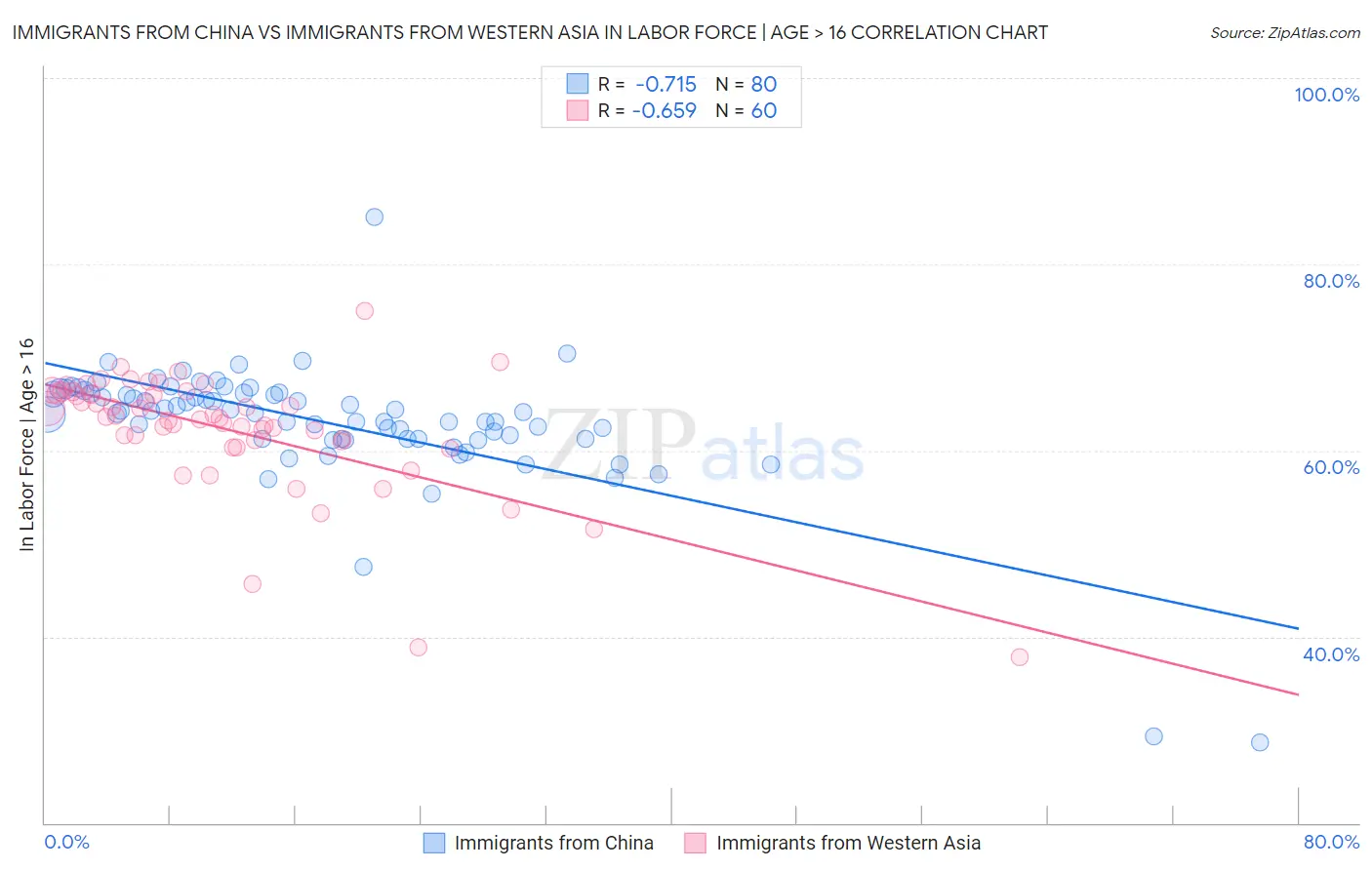 Immigrants from China vs Immigrants from Western Asia In Labor Force | Age > 16