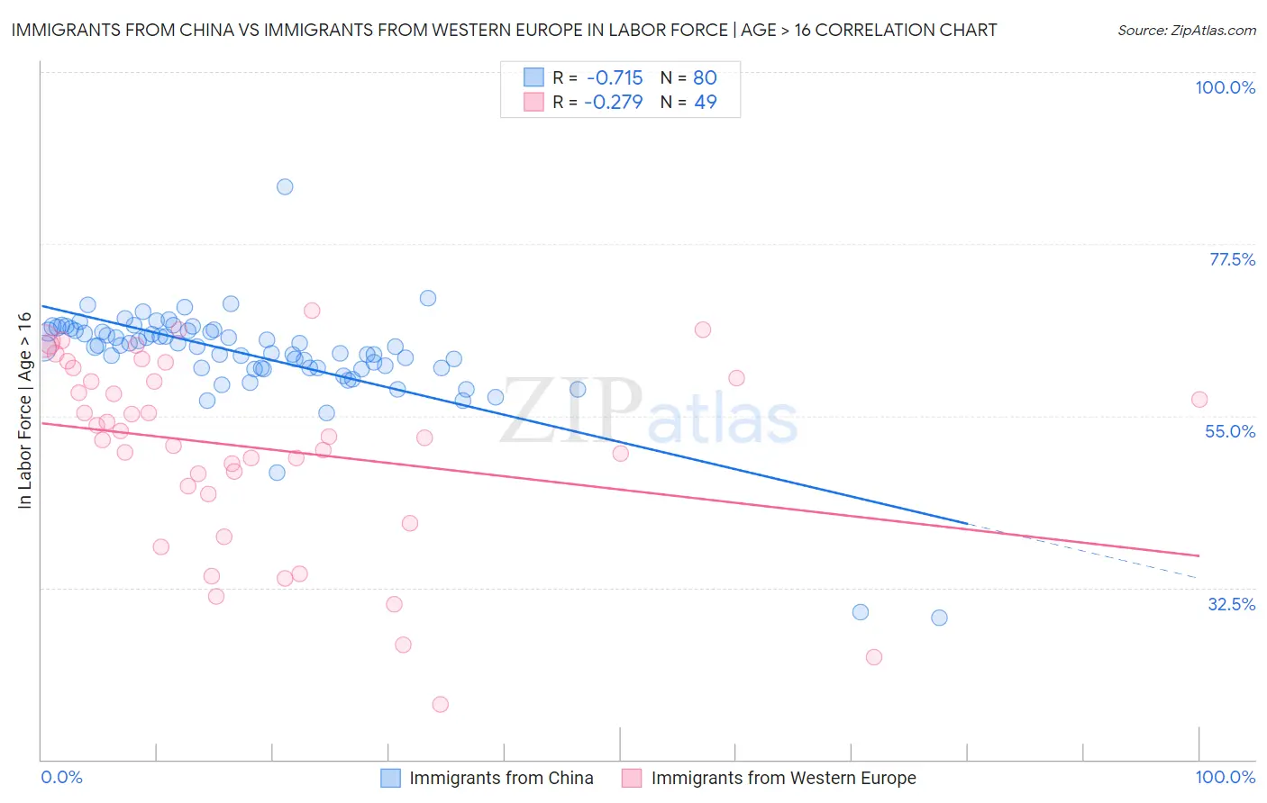 Immigrants from China vs Immigrants from Western Europe In Labor Force | Age > 16