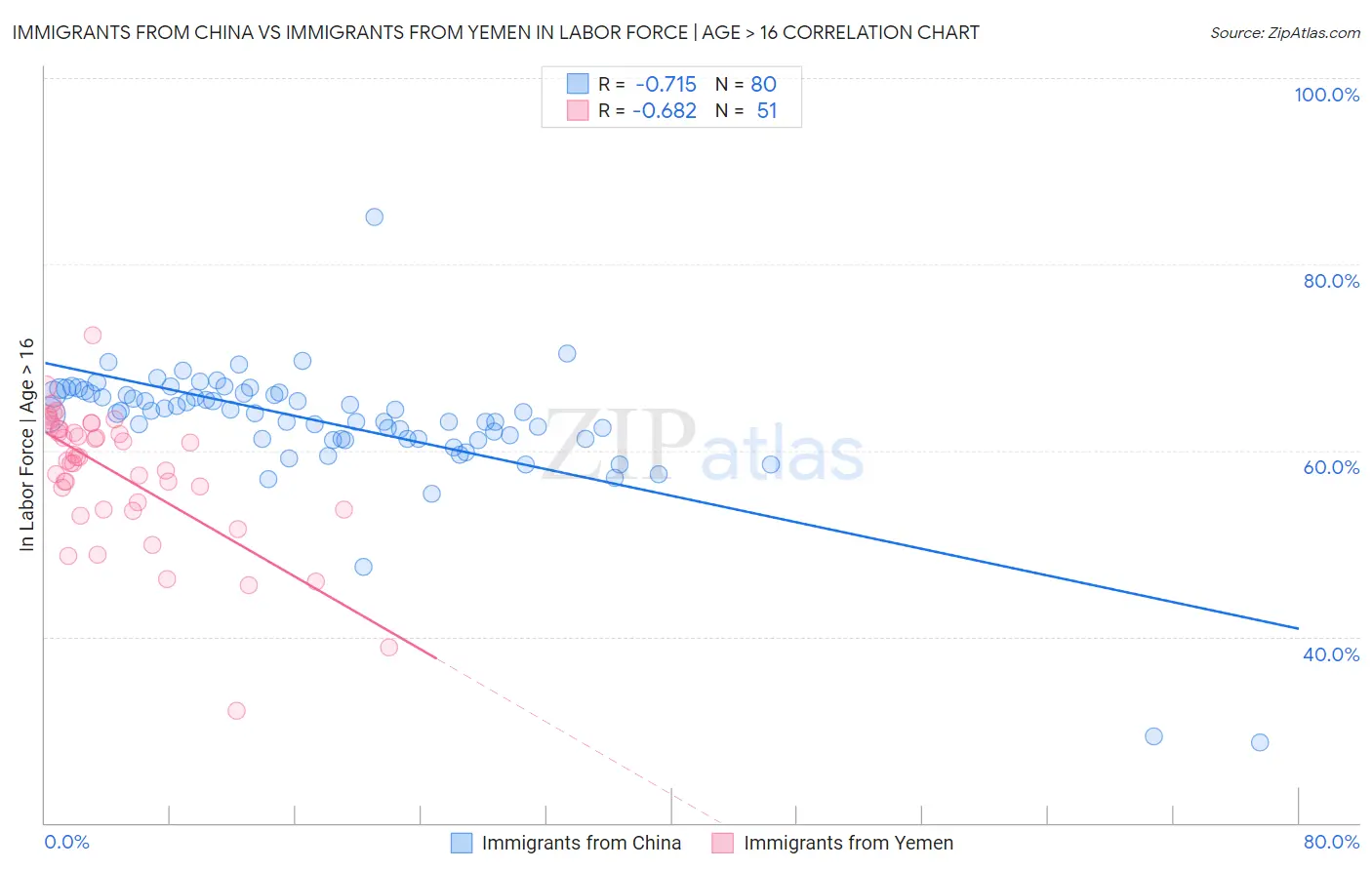 Immigrants from China vs Immigrants from Yemen In Labor Force | Age > 16