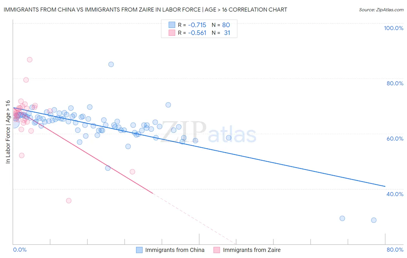 Immigrants from China vs Immigrants from Zaire In Labor Force | Age > 16